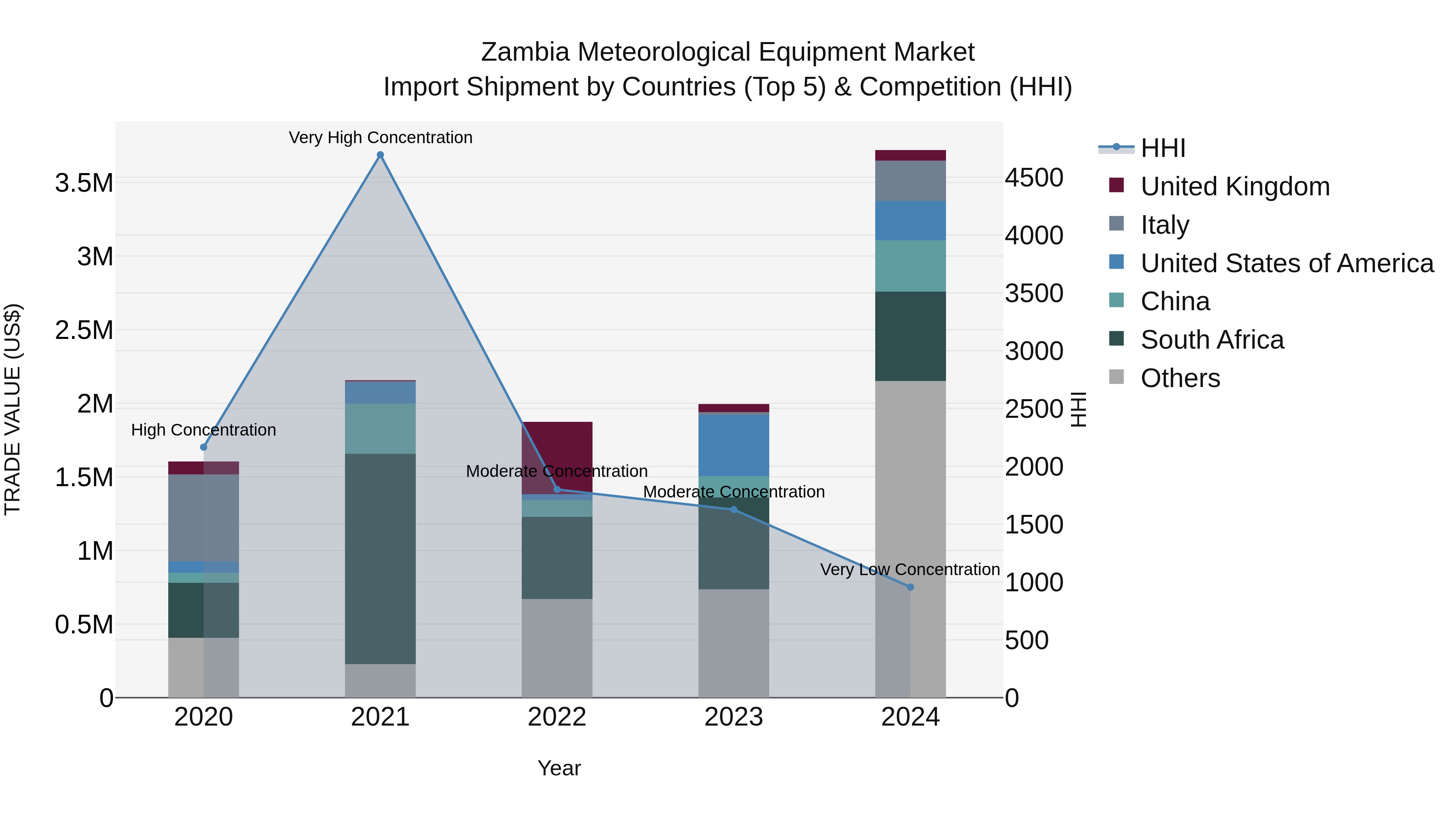 Zambia Meteorological Equipment Market: Top 5 Importing Countries and Market Competition (HHI) Analysis