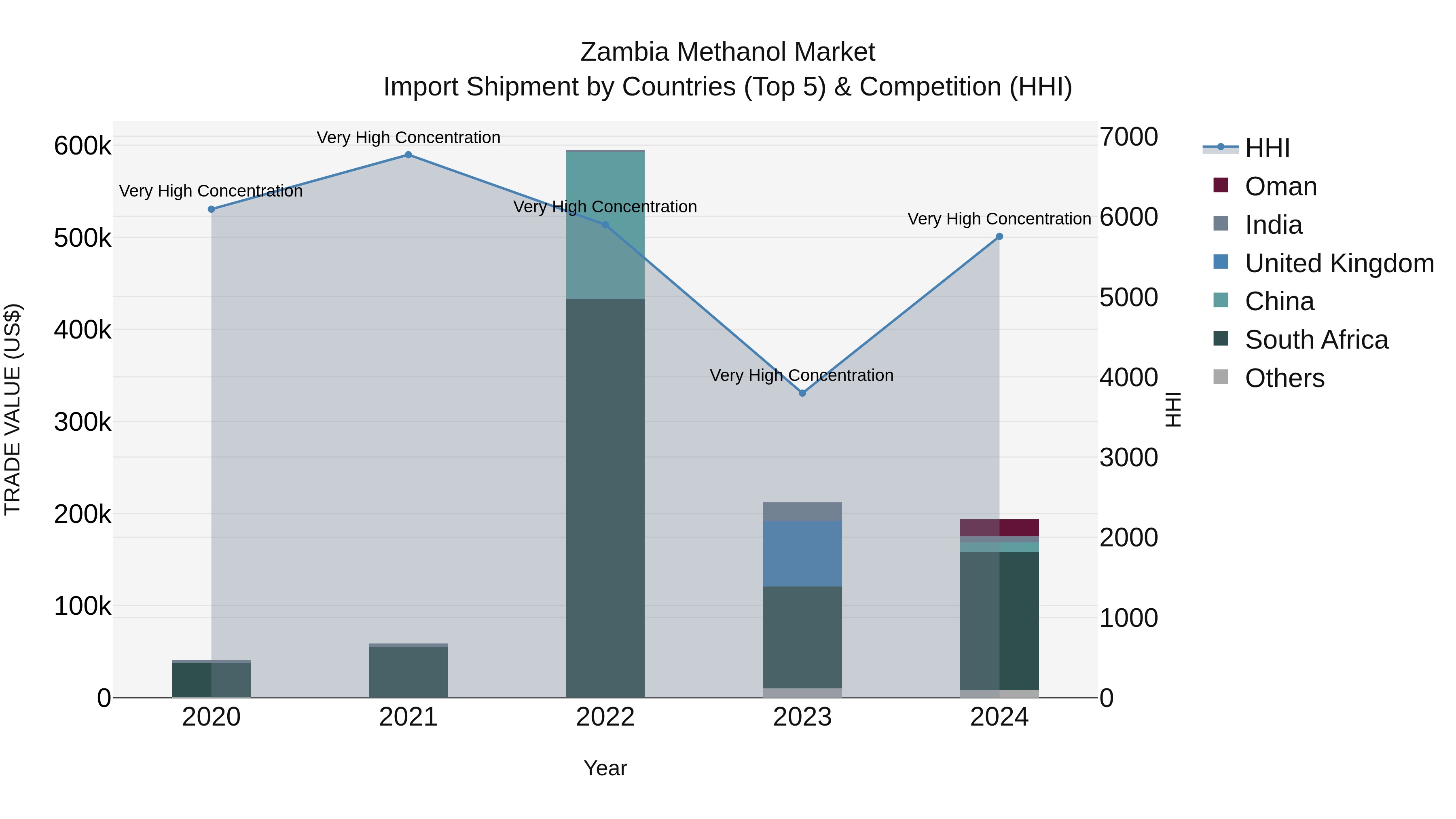 Zambia Methanol Market: Top 5 Importing Countries and Market Competition (HHI) Analysis