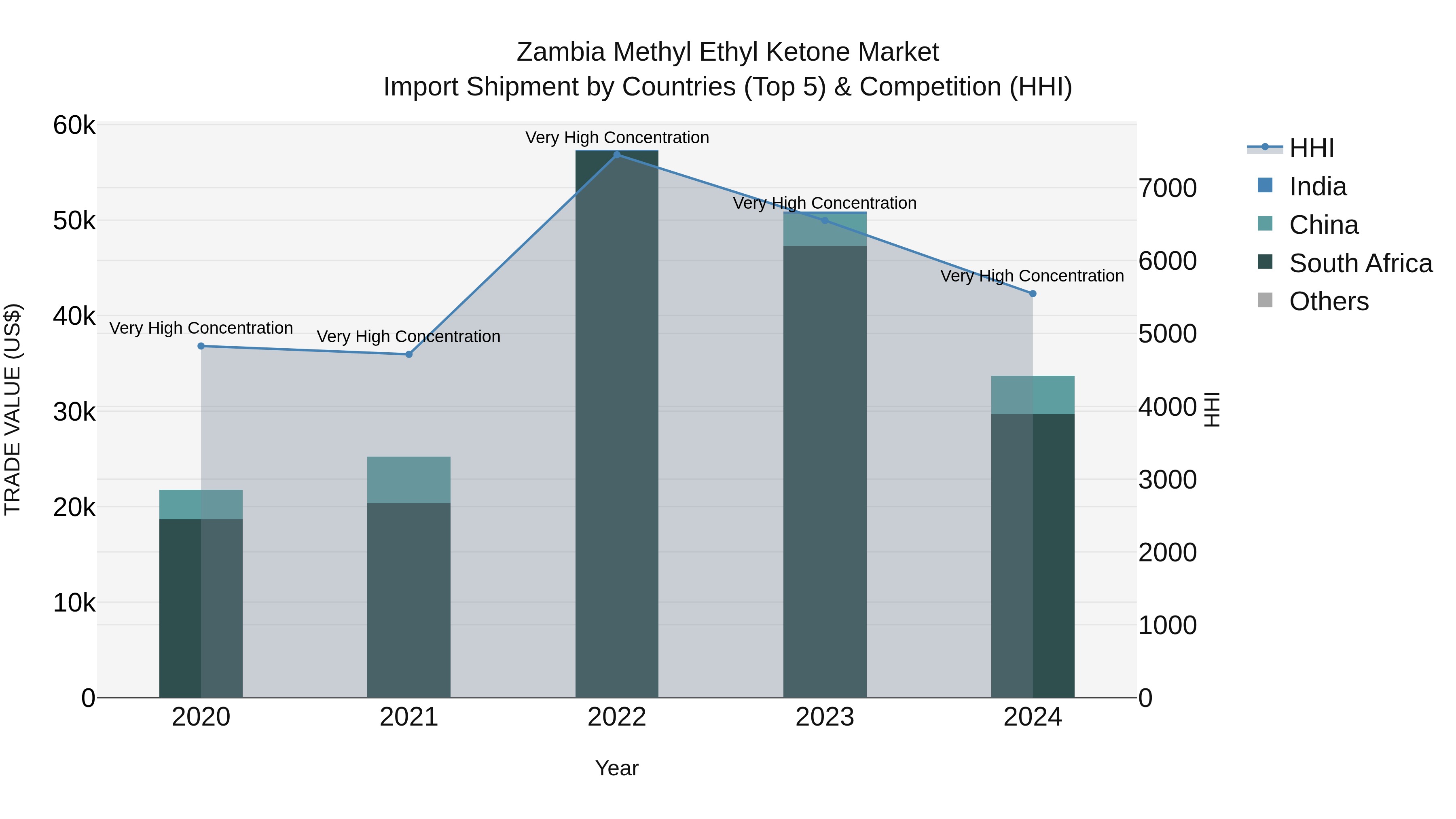 Zambia Methyl Ethyl Ketone Market: Top 5 Importing Countries and Market Competition (HHI) Analysis