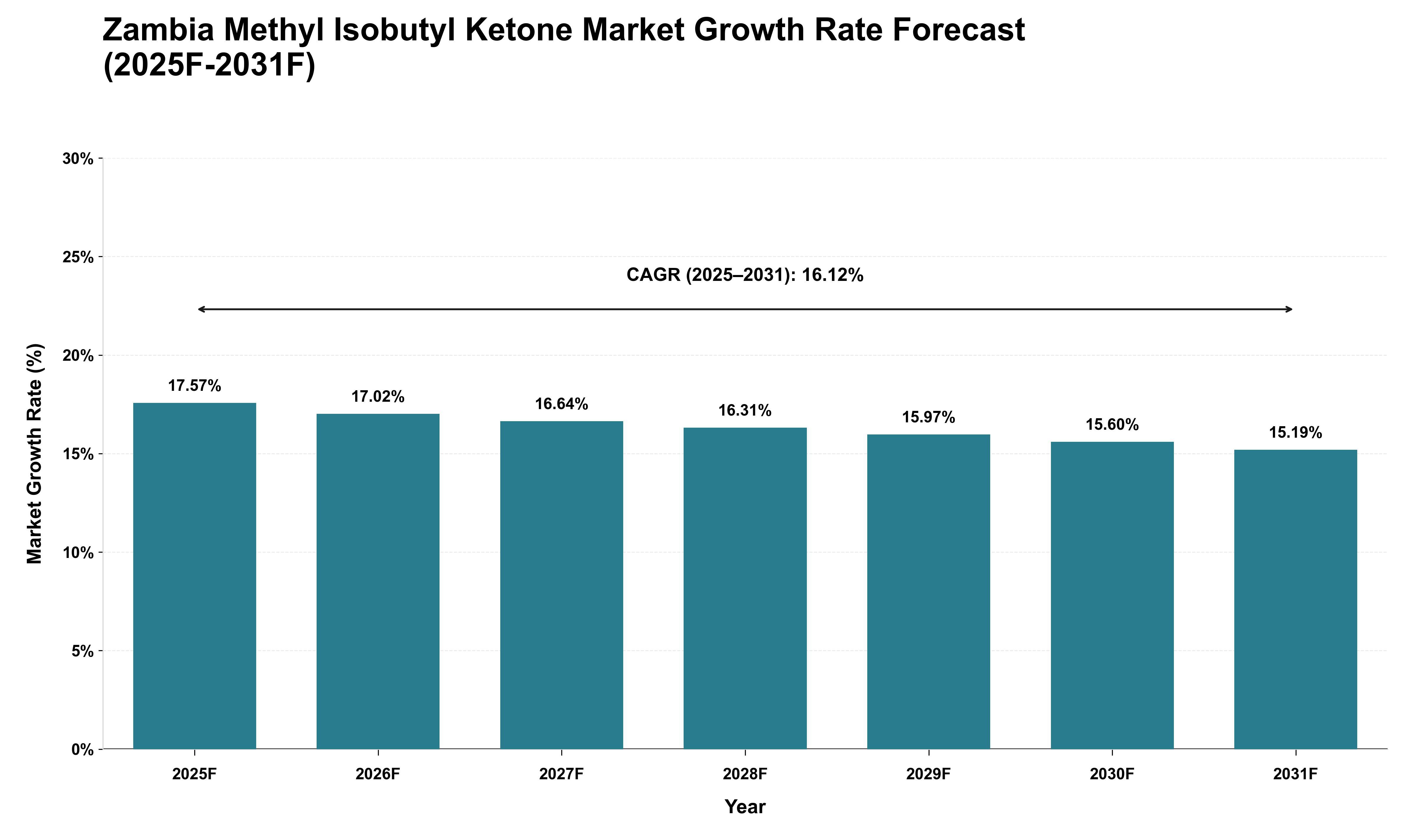 Zambia Methyl Isobutyl Ketone Market Growth Rate Analysis (2025 - 2031)