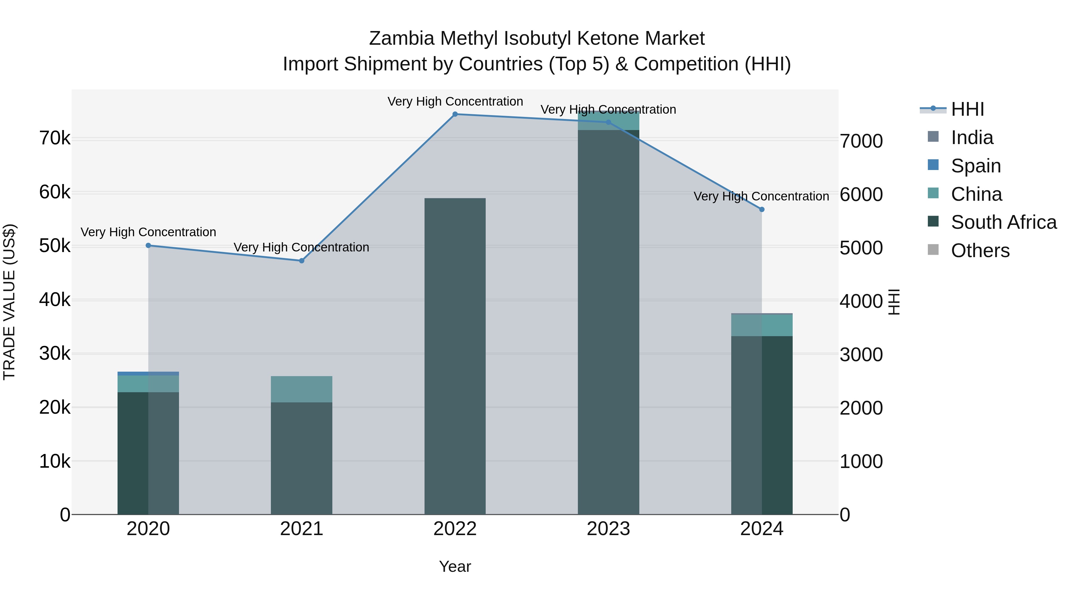 Zambia Methyl Isobutyl Ketone Market: Top 5 Importing Countries and Market Competition (HHI) Analysis
