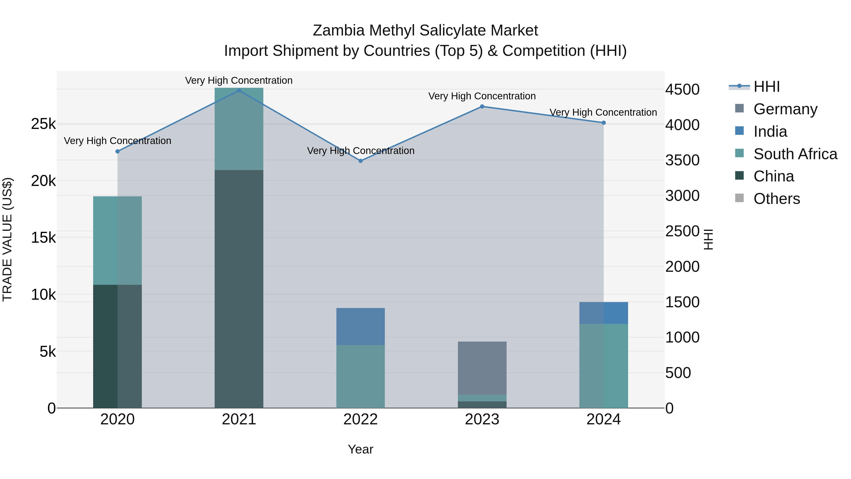 Zambia Methyl Salicylate Market: Top 5 Importing Countries and Market Competition (HHI) Analysis