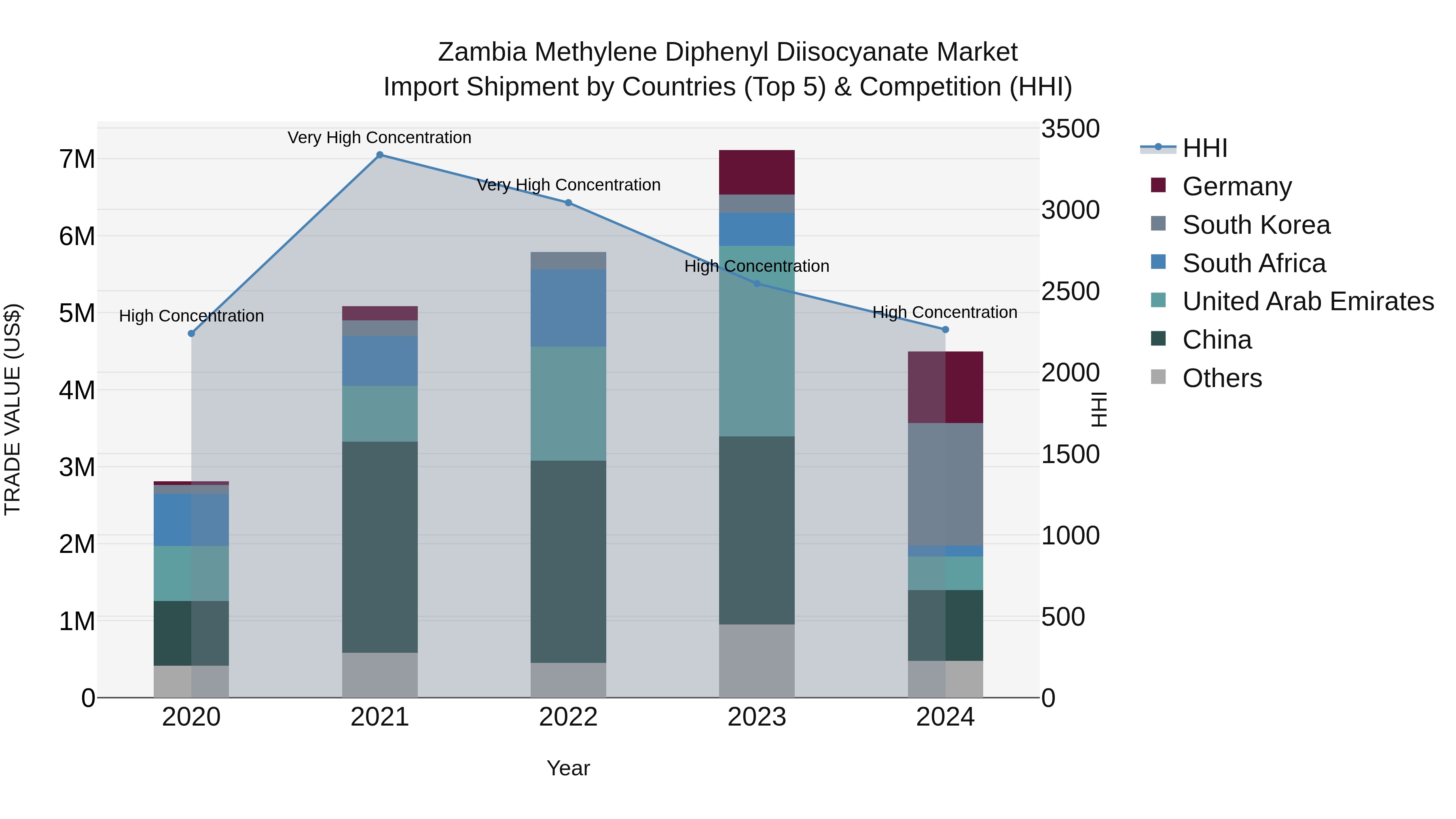 Zambia Methylene Diphenyl Diisocyanate Market: Top 5 Importing Countries and Market Competition (HHI) Analysis
