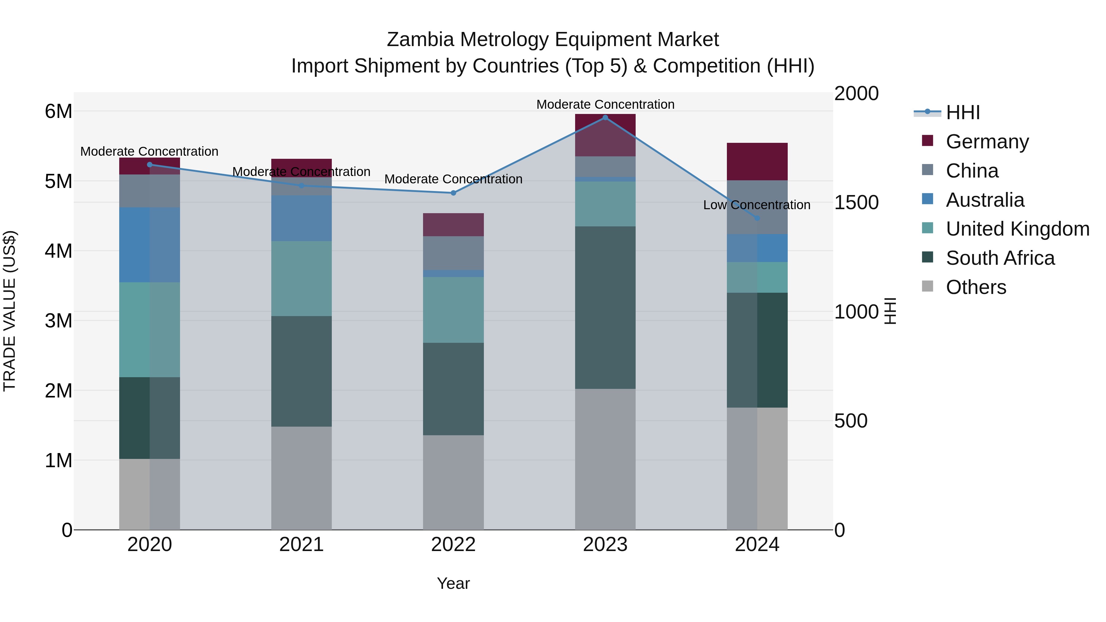 Zambia Metrology Equipment Market: Top 5 Importing Countries and Market Competition (HHI) Analysis