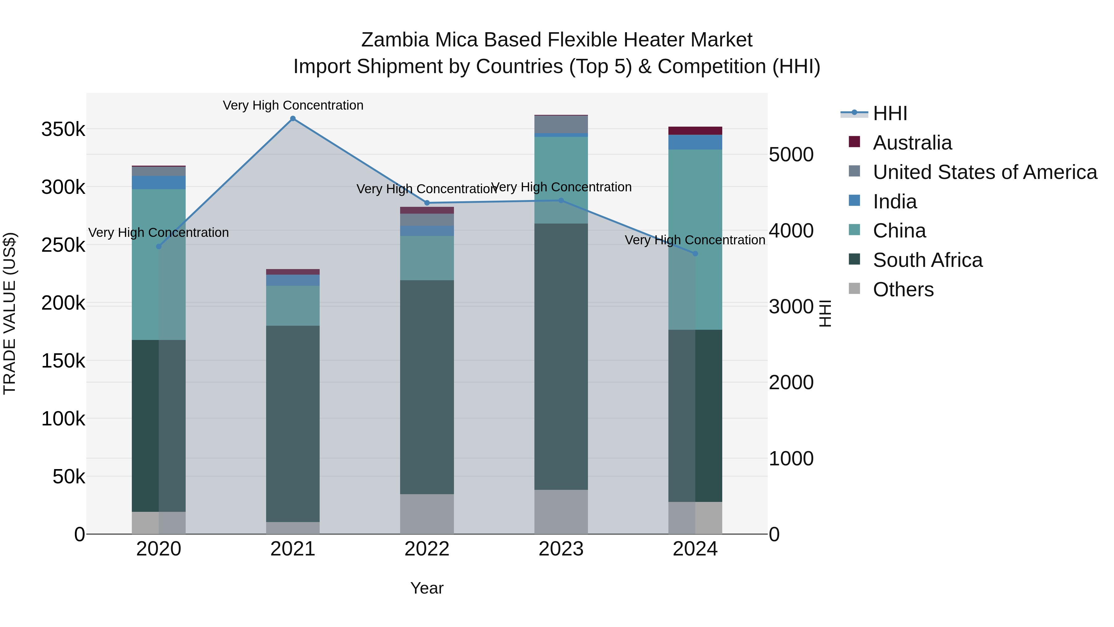 Zambia Mica Based Flexible Heater Market: Top 5 Importing Countries and Market Competition (HHI) Analysis