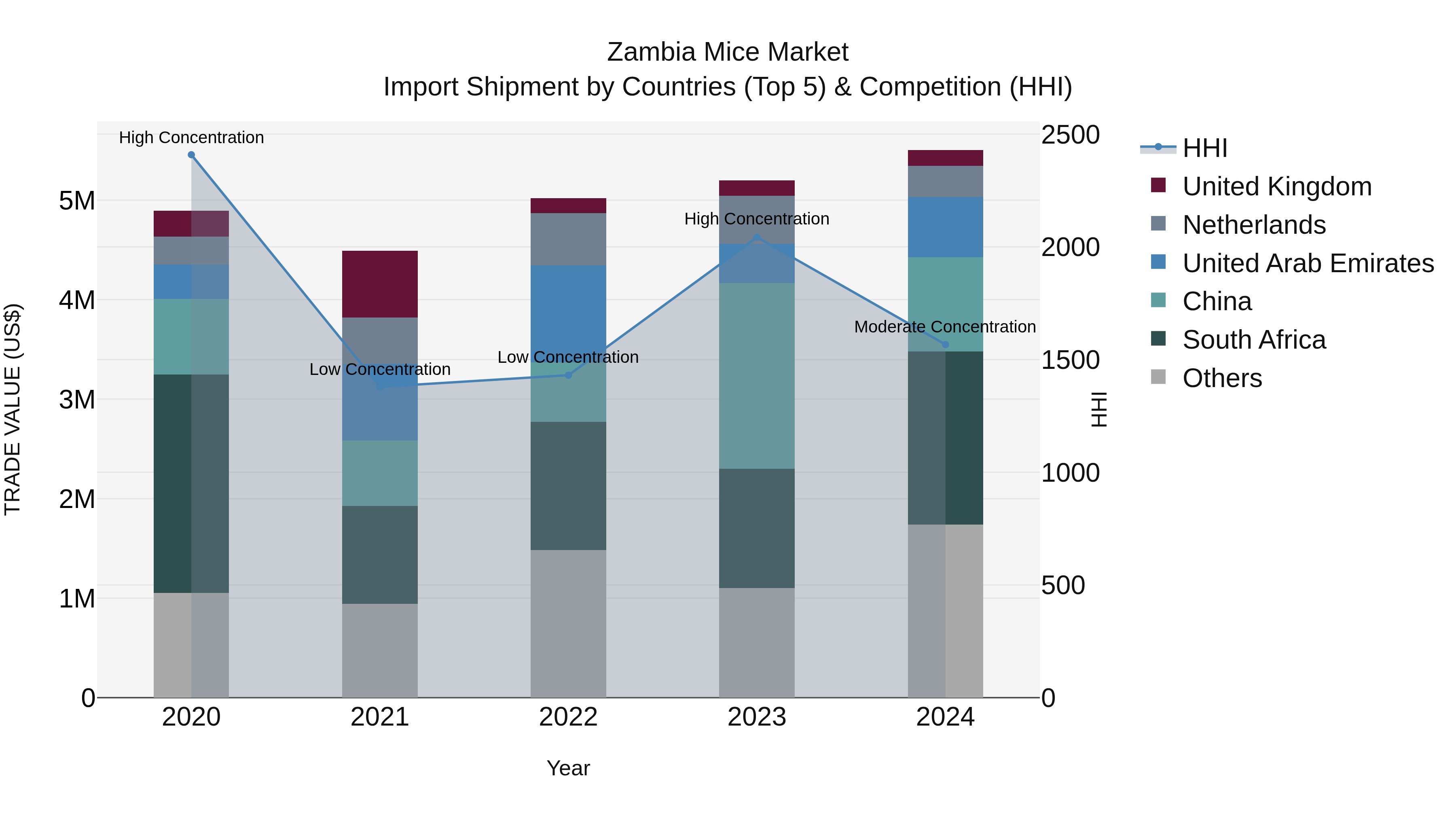 Zambia Mice Market: Top 5 Importing Countries and Market Competition (HHI) Analysis