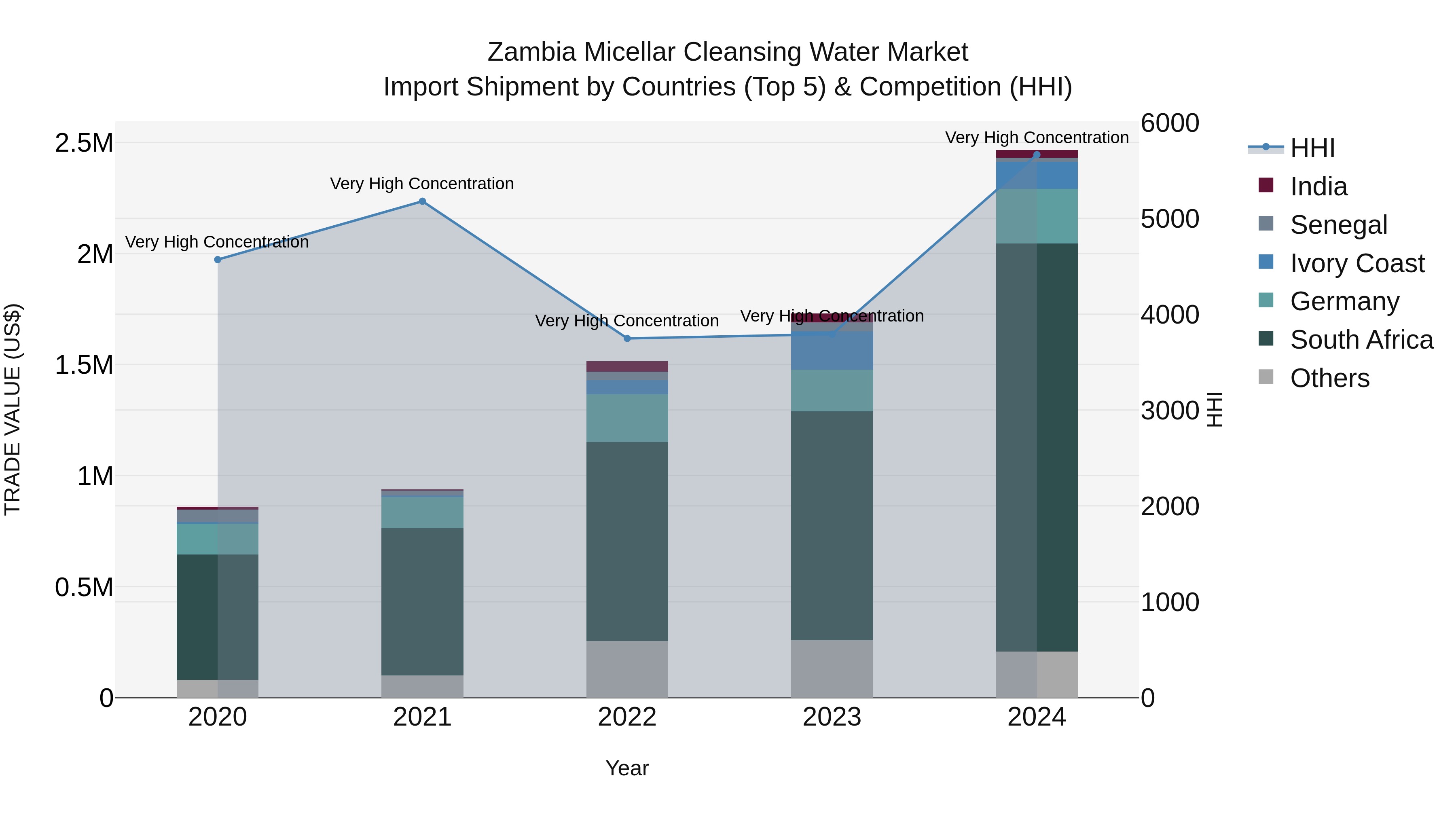 Zambia Micellar Cleansing Water Market: Top 5 Importing Countries and Market Competition (HHI) Analysis