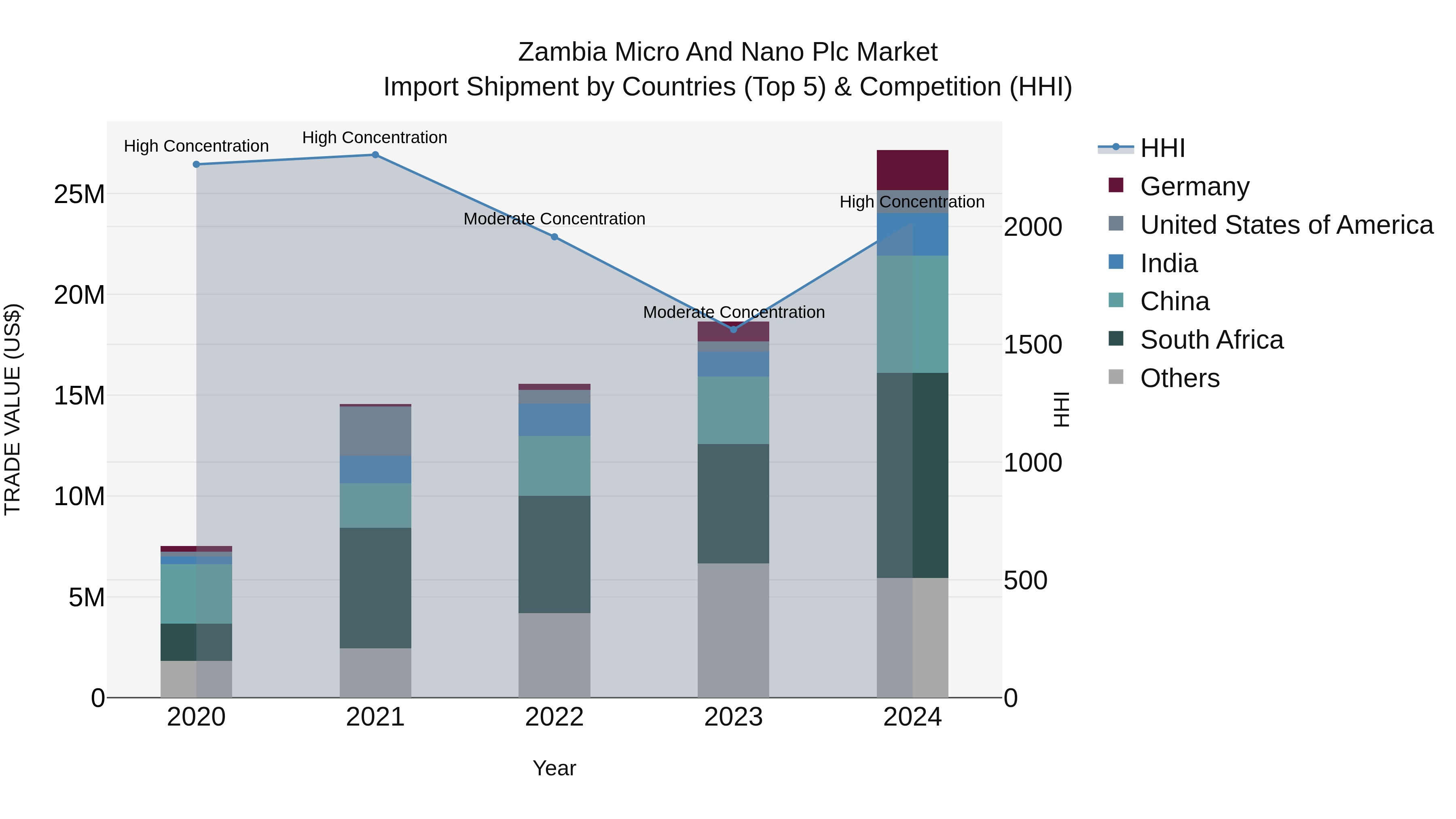 Zambia Micro and Nano Plc Market: Top 5 Importing Countries and Market Competition (HHI) Analysis