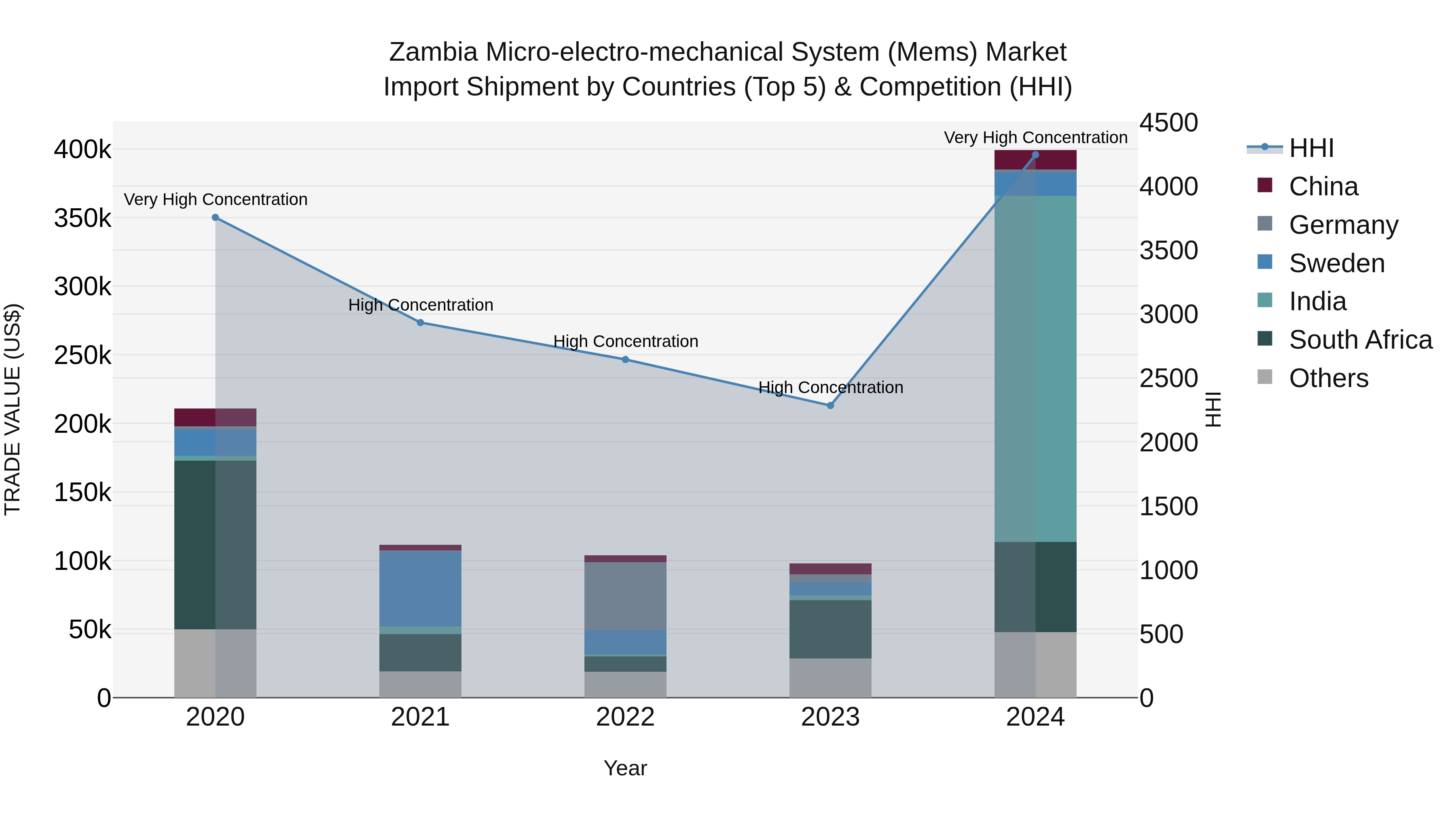 Zambia Micro-electro-mechanical System (Mems) Market: Top 5 Importing Countries and Market Competition (HHI) Analysis
