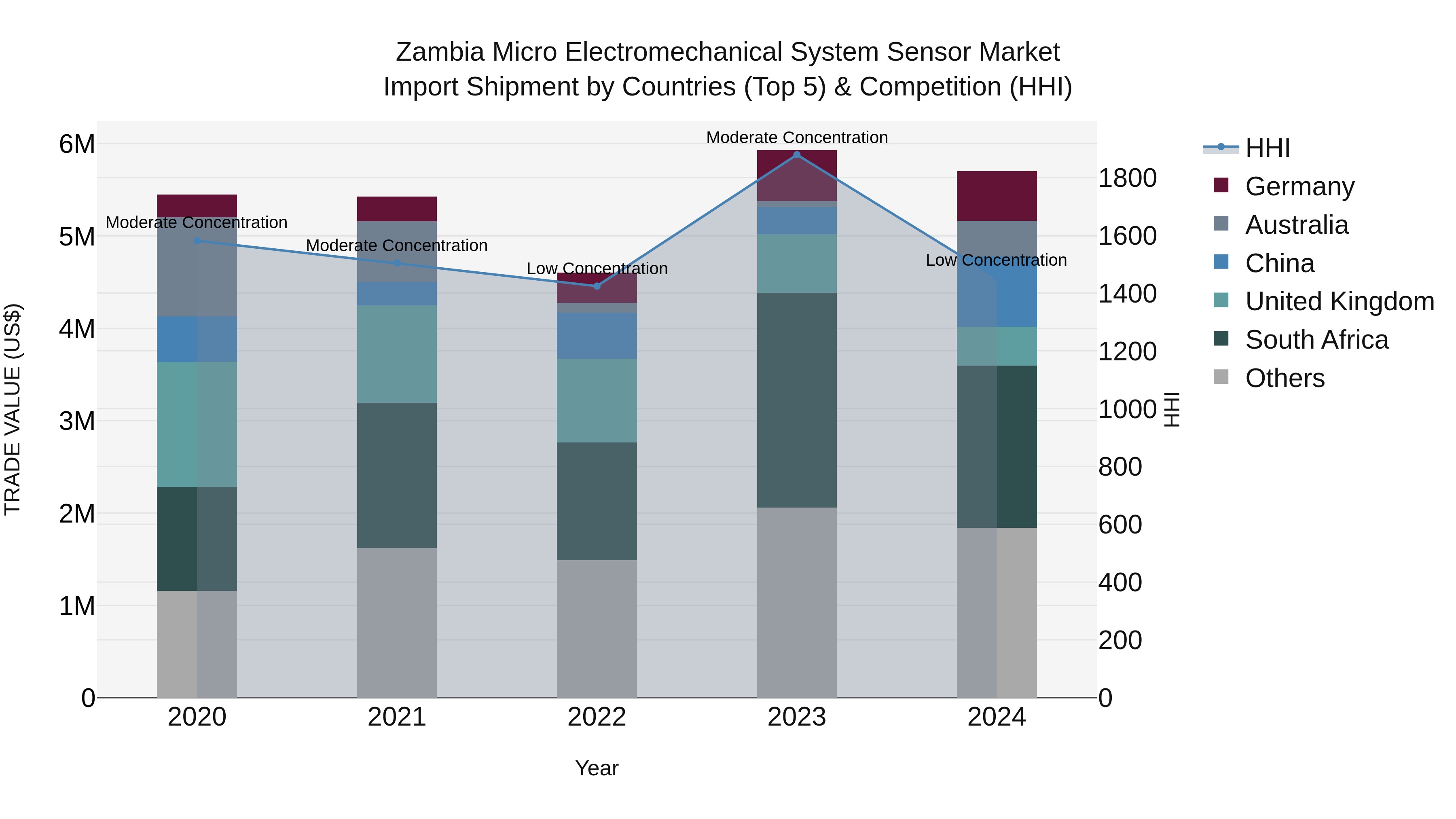 Zambia Micro Electromechanical System Sensor Market: Top 5 Importing Countries and Market Competition (HHI) Analysis