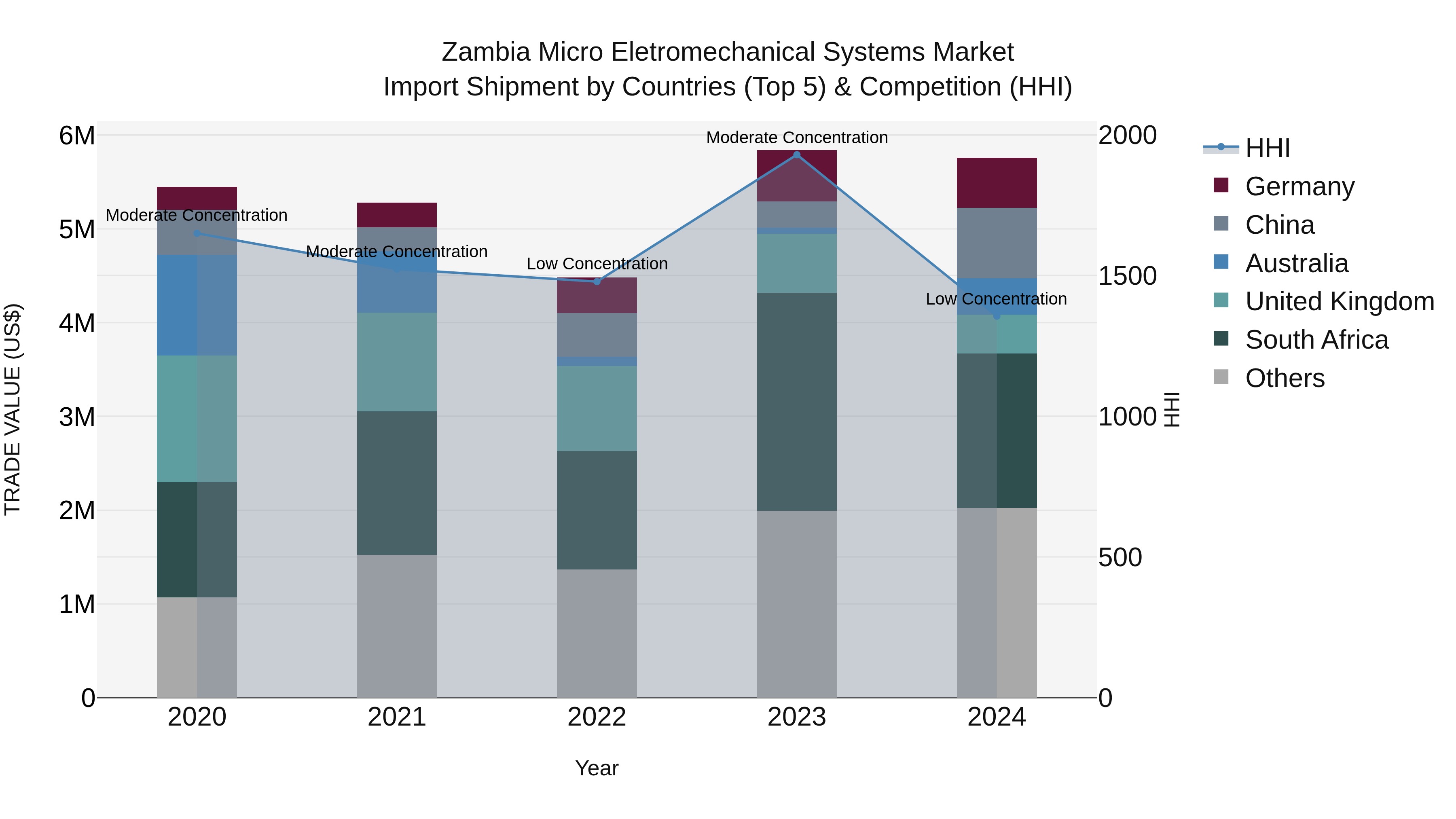 Zambia Micro Eletromechanical Systems Market: Top 5 Importing Countries and Market Competition (HHI) Analysis