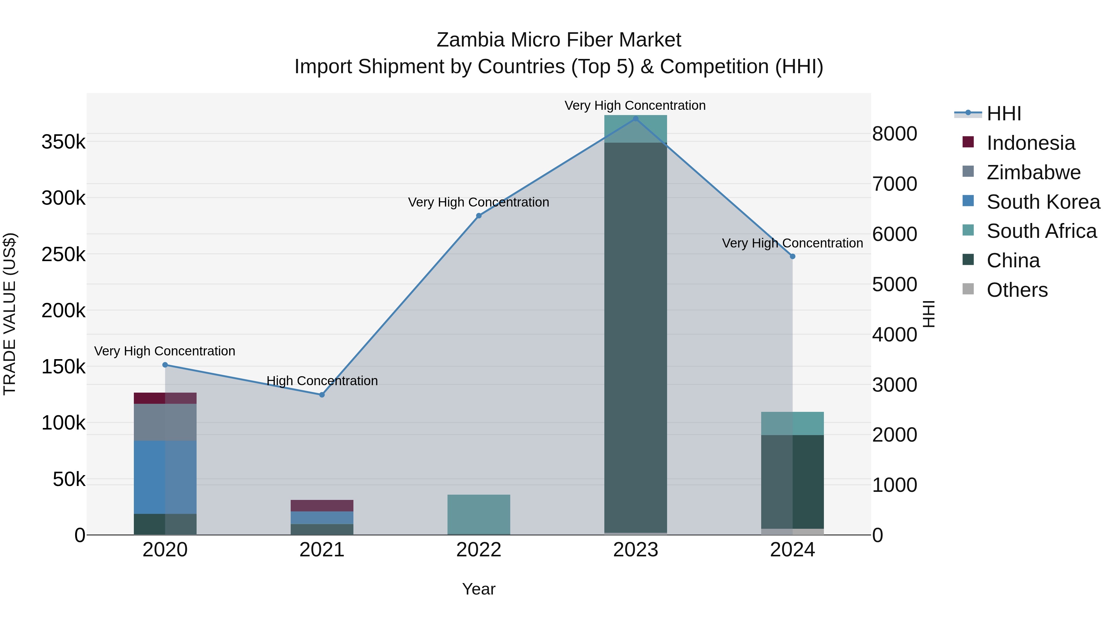 Zambia Micro Fiber Market: Top 5 Importing Countries and Market Competition (HHI) Analysis