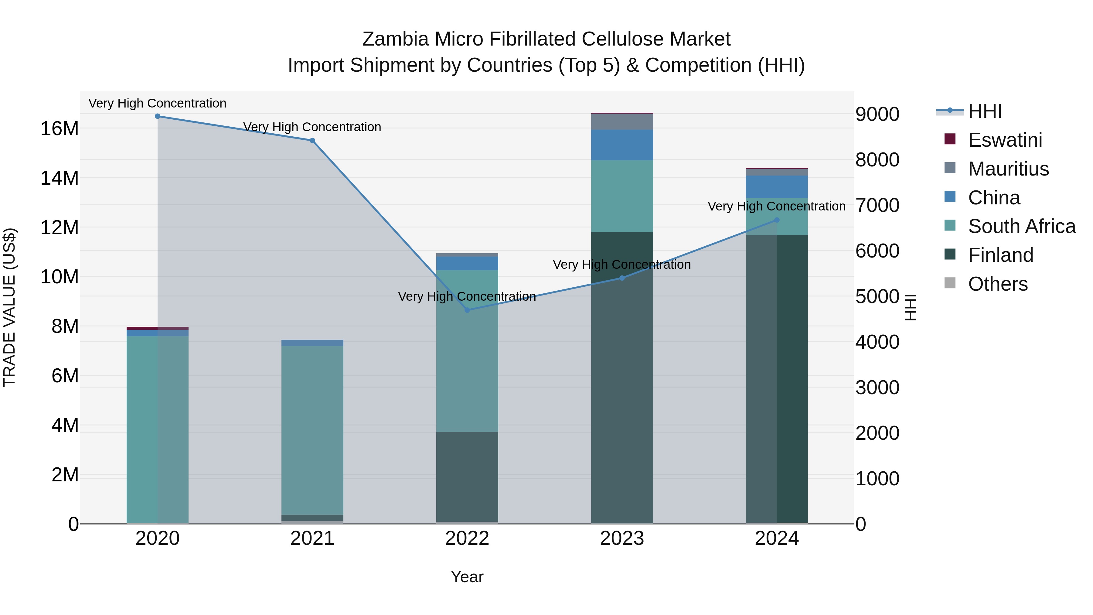 Zambia Micro Fibrillated Cellulose Market: Top 5 Importing Countries and Market Competition (HHI) Analysis