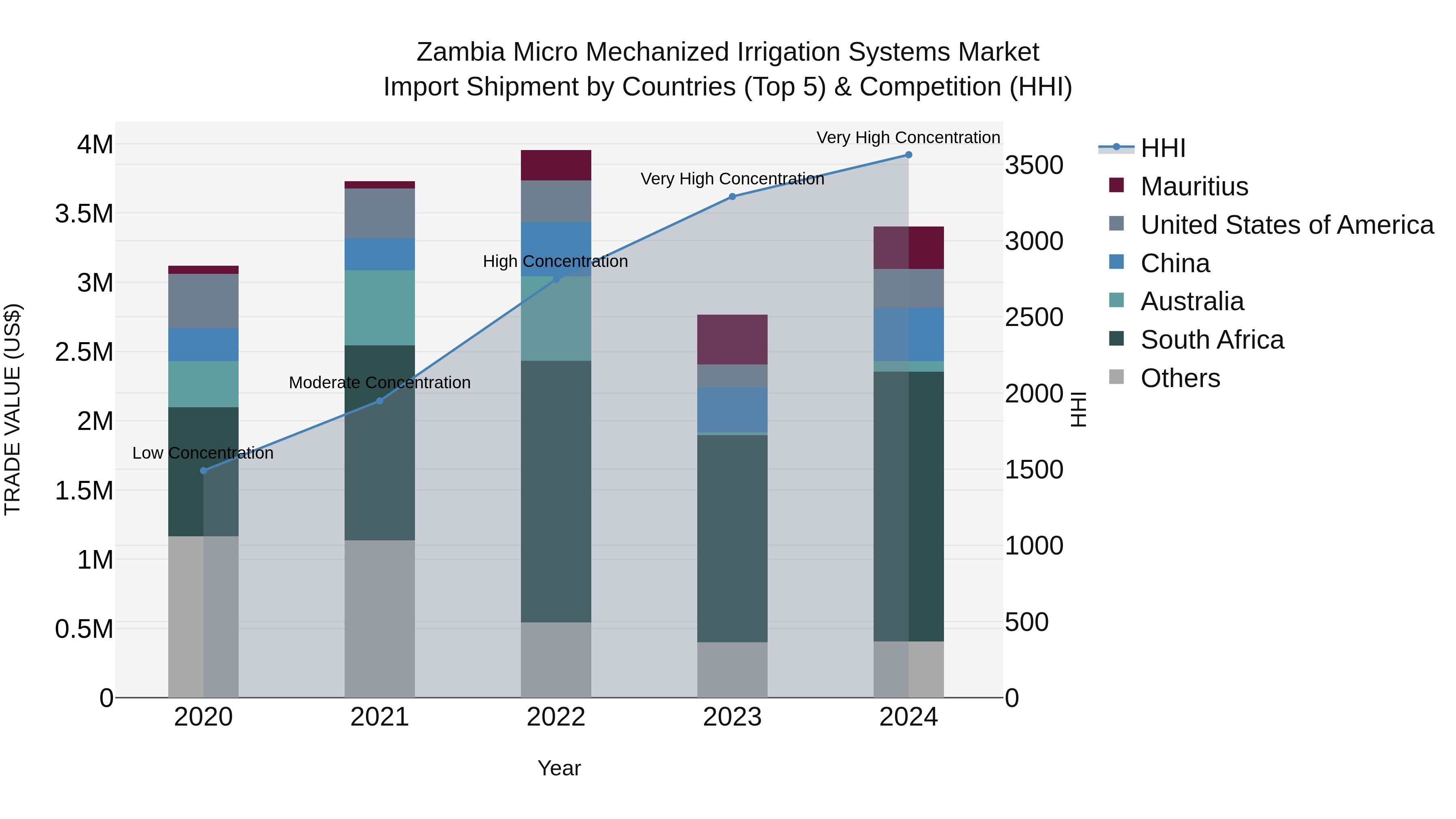 Zambia Micro Mechanized Irrigation Systems Market: Top 5 Importing Countries and Market Competition (HHI) Analysis