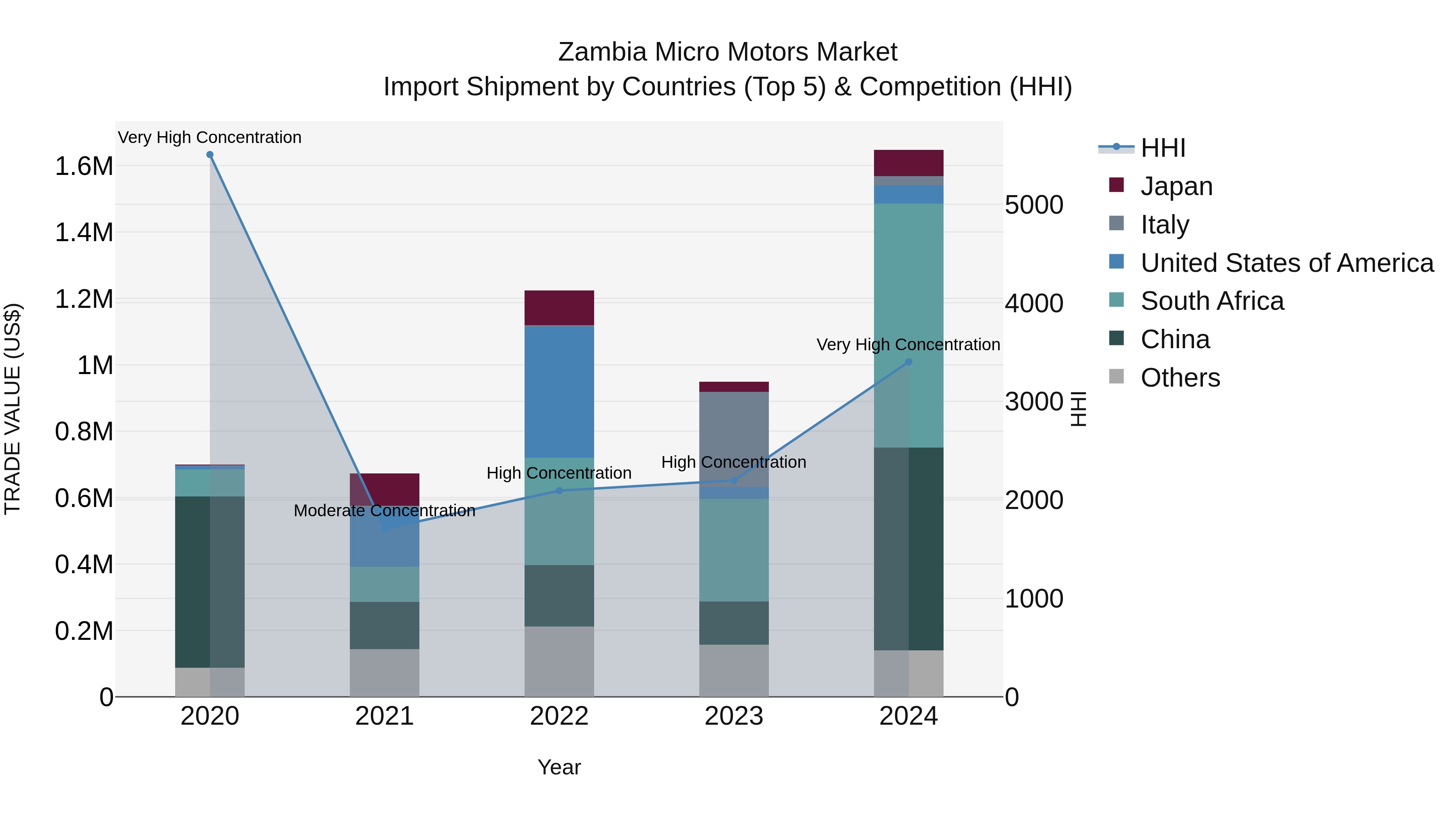 Zambia Micro Motors Market: Top 5 Importing Countries and Market Competition (HHI) Analysis