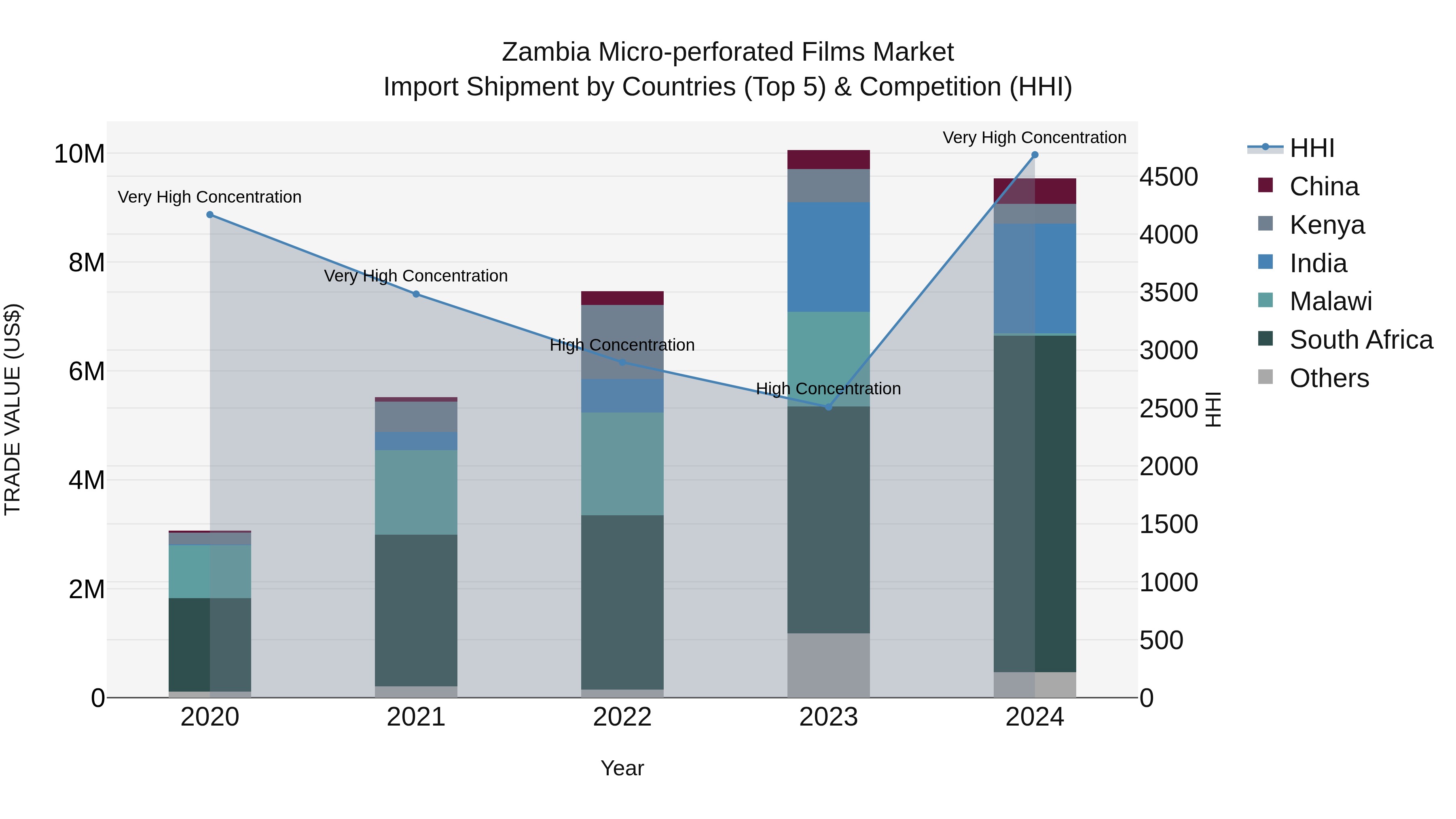 Zambia Micro-perforated Films Market: Top 5 Importing Countries and Market Competition (HHI) Analysis