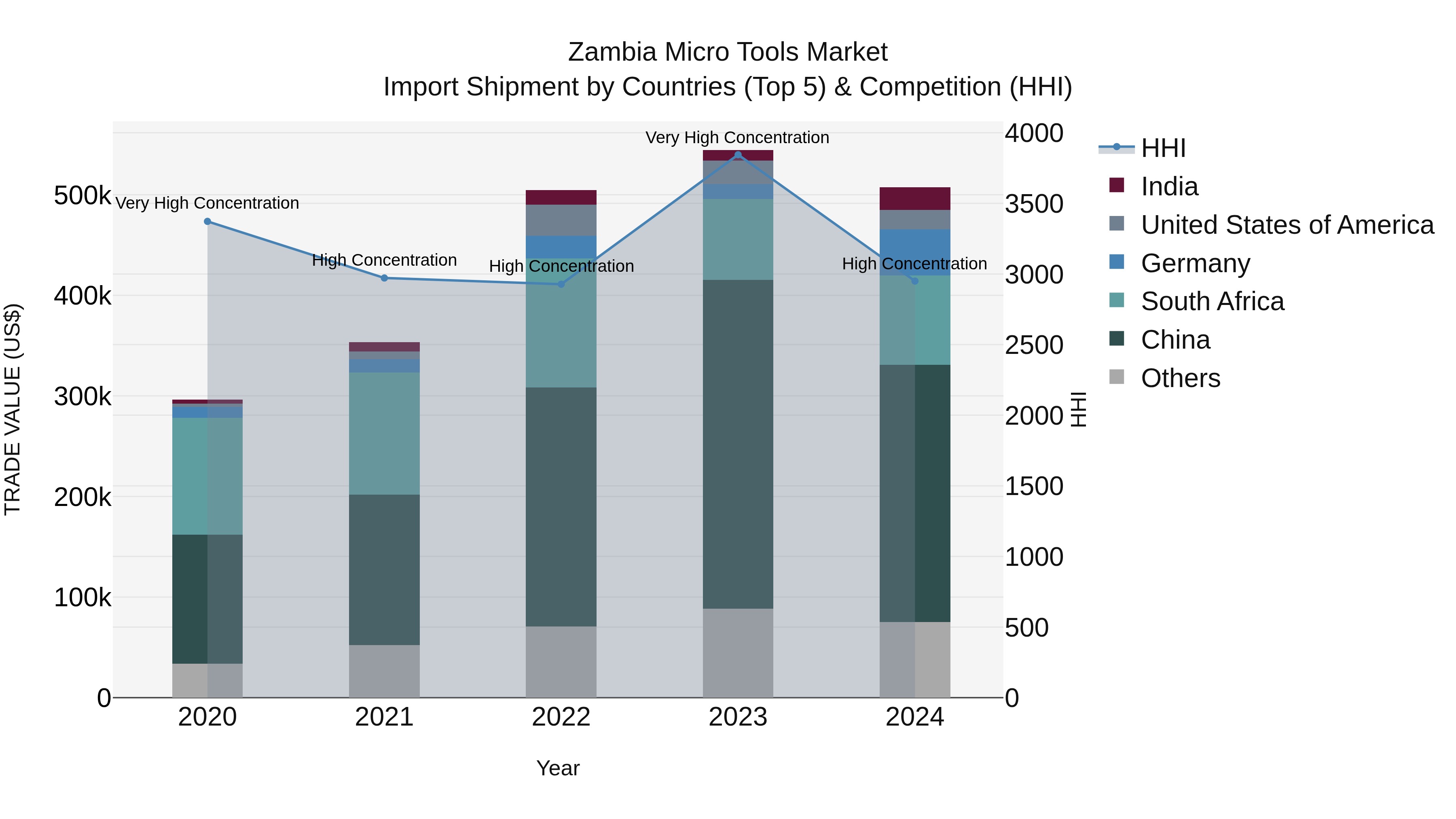 Zambia Micro Tools Market: Top 5 Importing Countries and Market Competition (HHI) Analysis