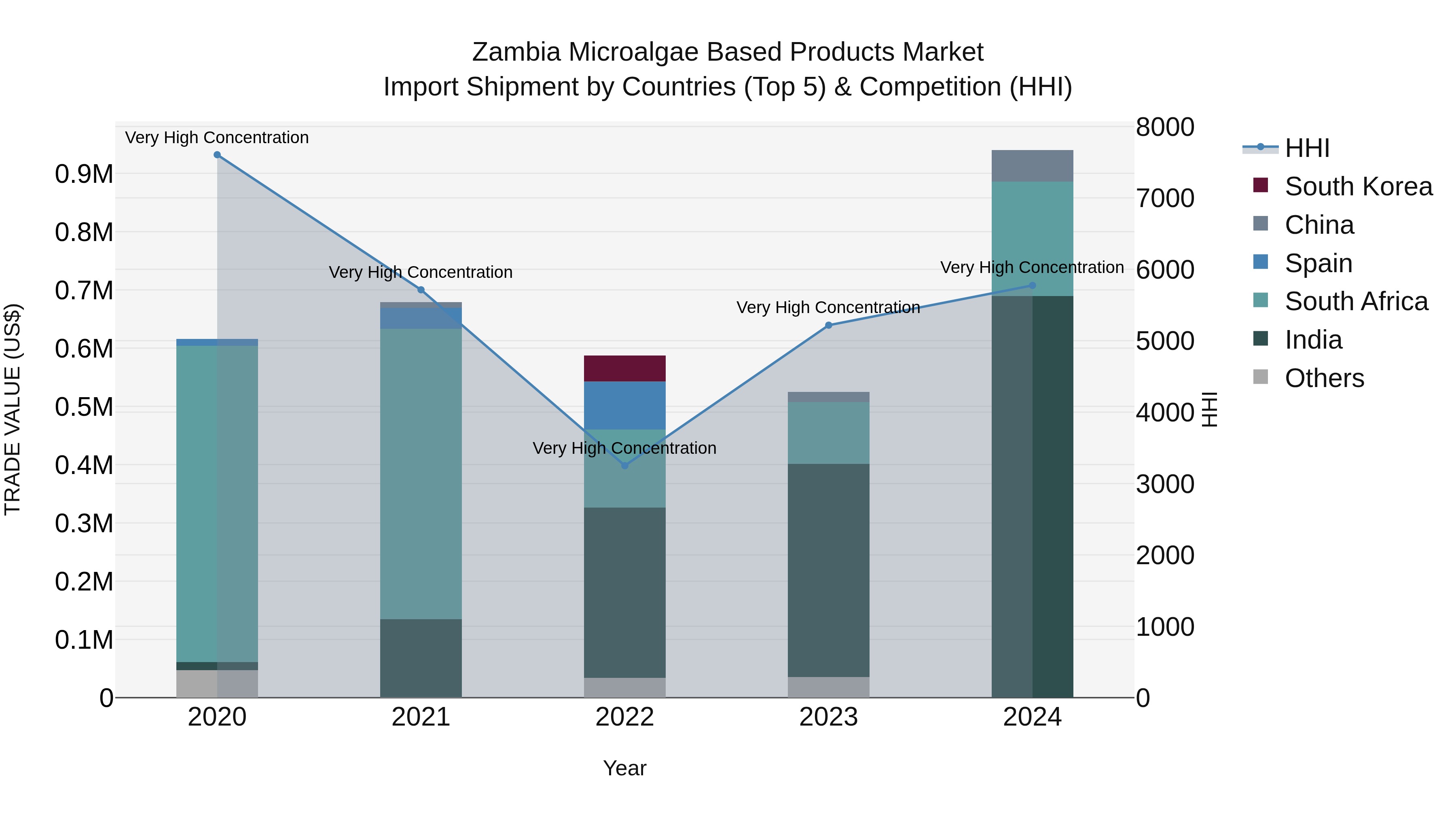 Zambia Microalgae Based Products Market: Top 5 Importing Countries and Market Competition (HHI) Analysis