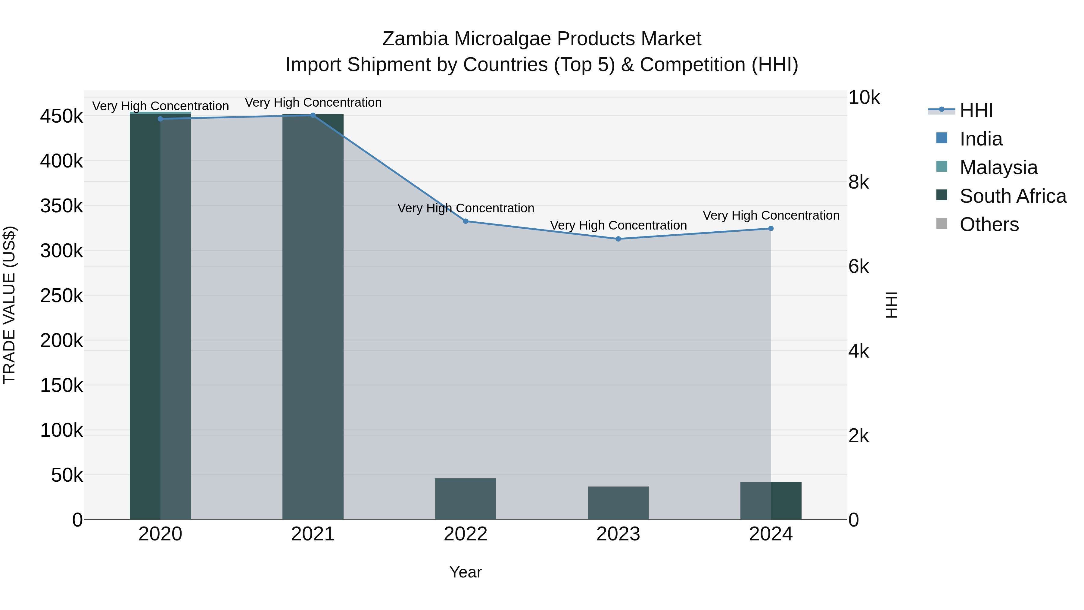 Zambia Microalgae Products Market: Top 5 Importing Countries and Market Competition (HHI) Analysis