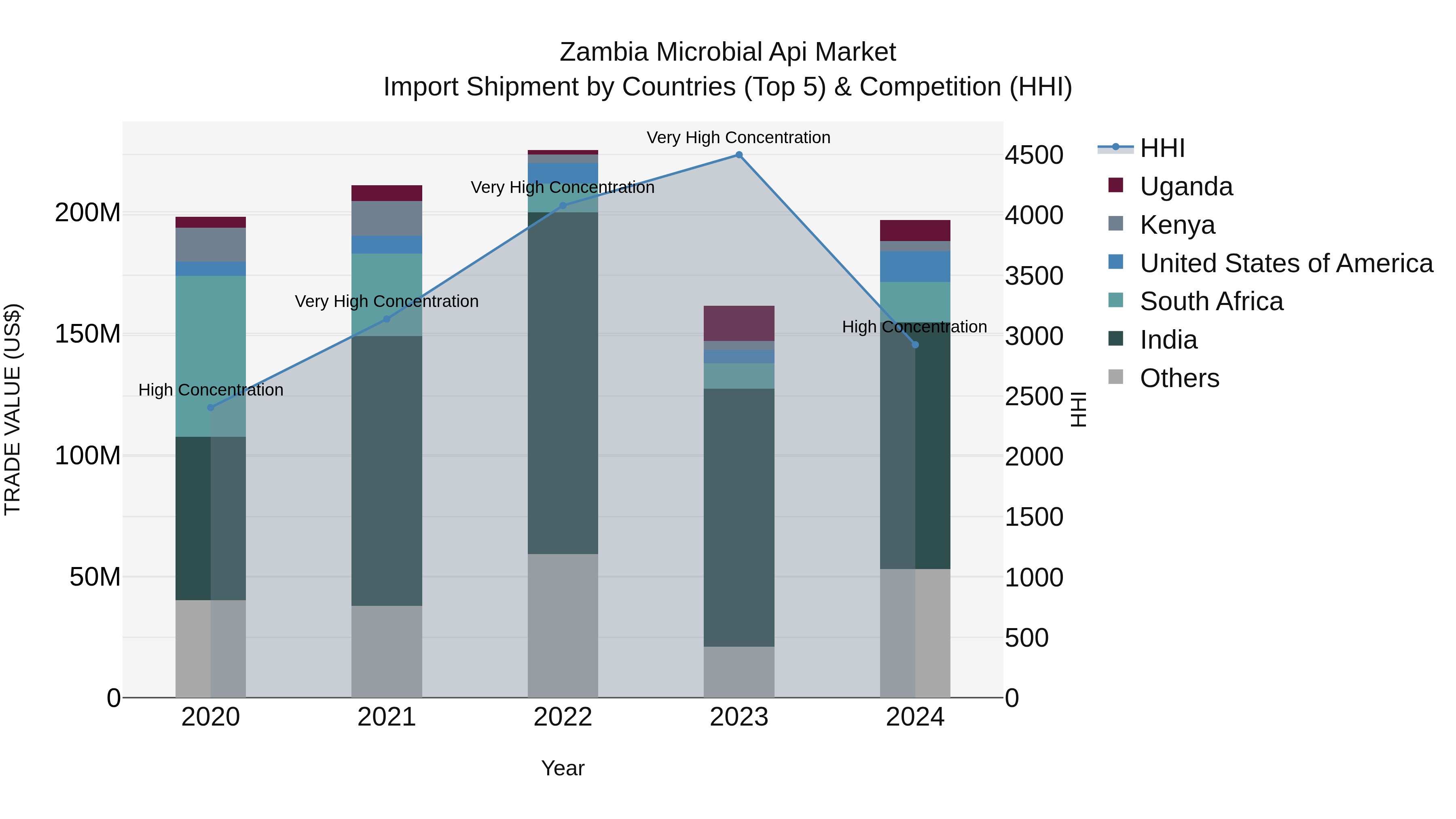 Zambia Microbial Api Market: Top 5 Importing Countries and Market Competition (HHI) Analysis