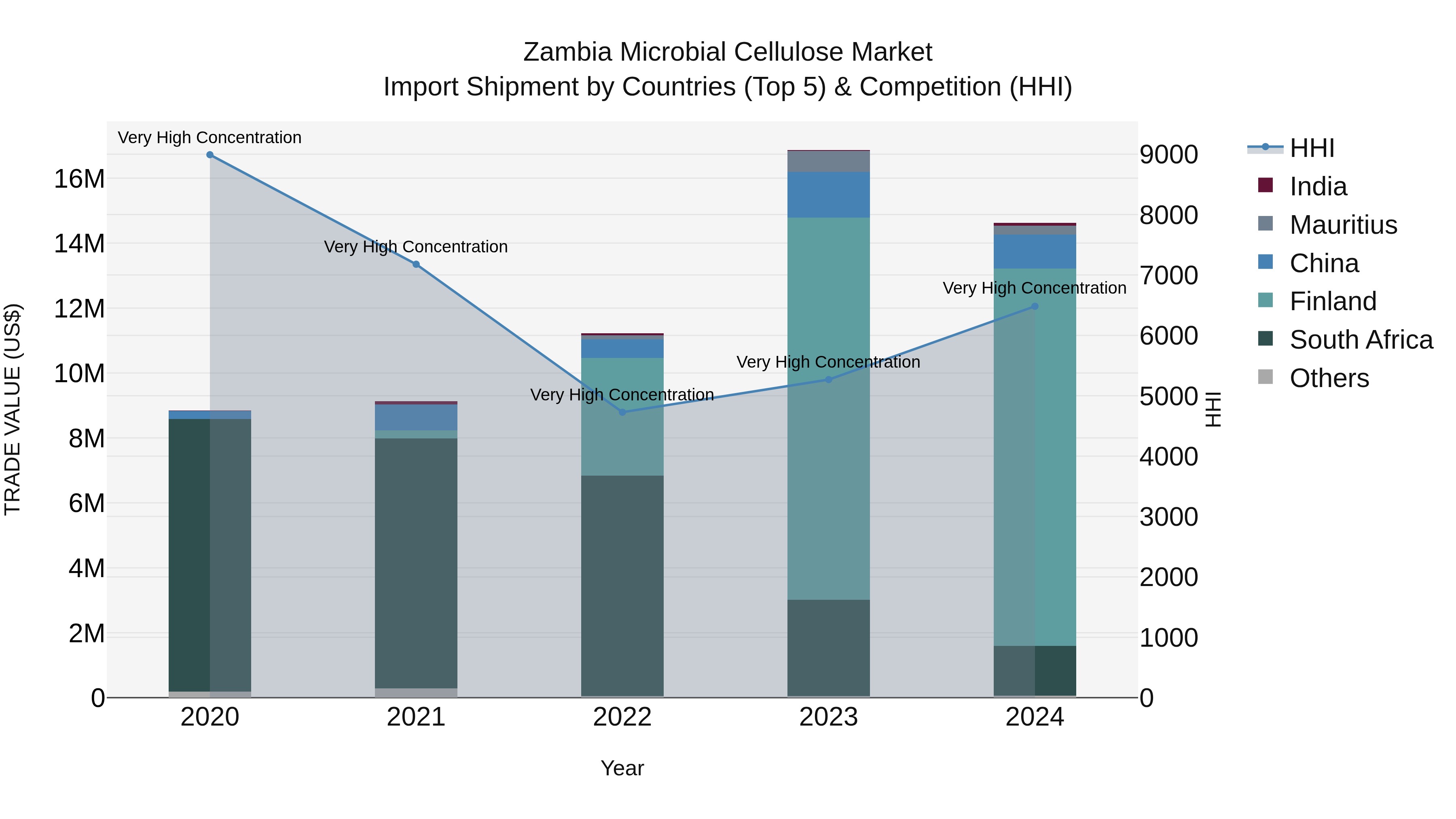 Zambia Microbial Cellulose Market: Top 5 Importing Countries and Market Competition (HHI) Analysis