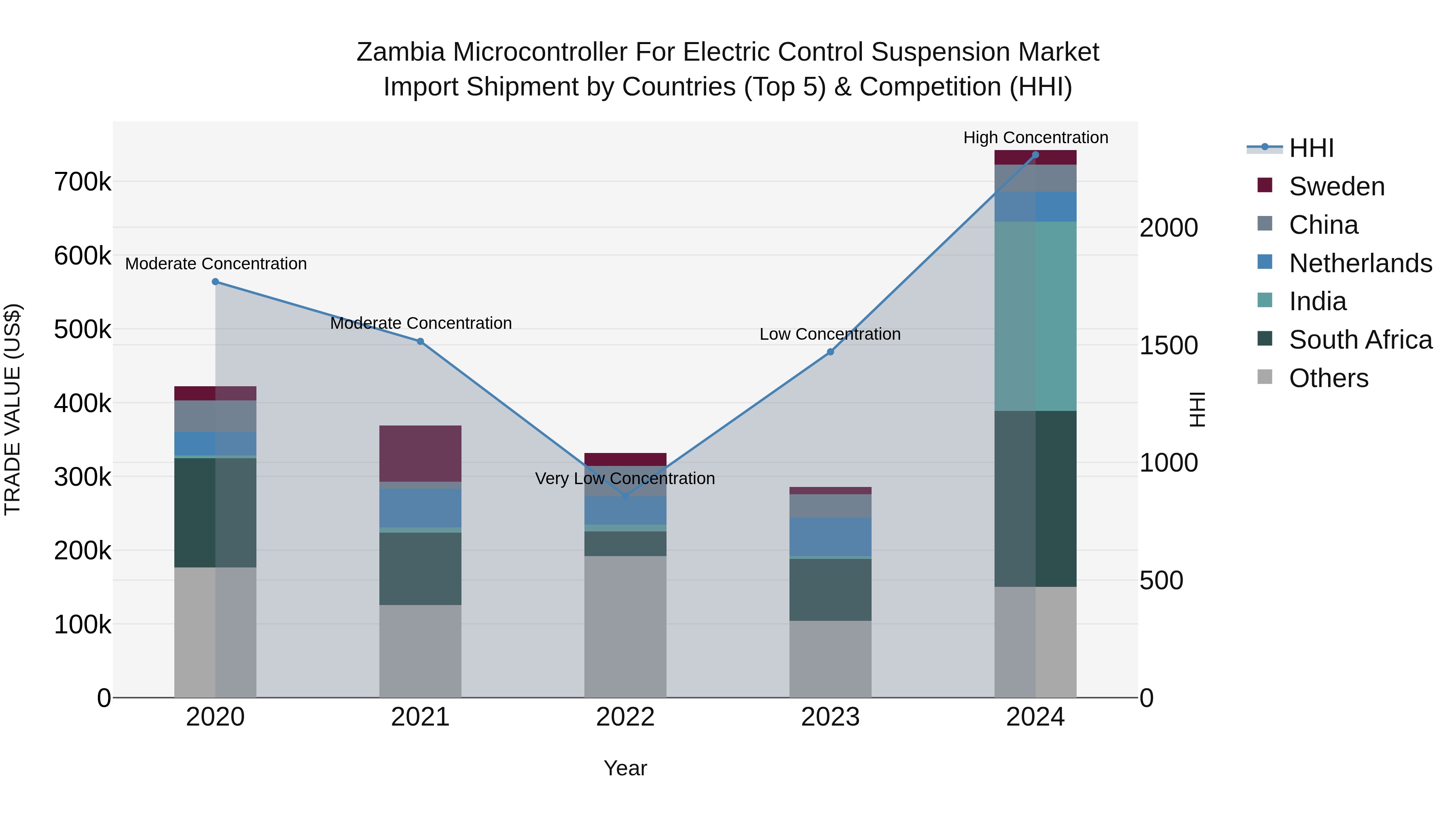 Zambia Microcontroller for Electric Control Suspension Market: Top 5 Importing Countries and Market Competition (HHI) Analysis