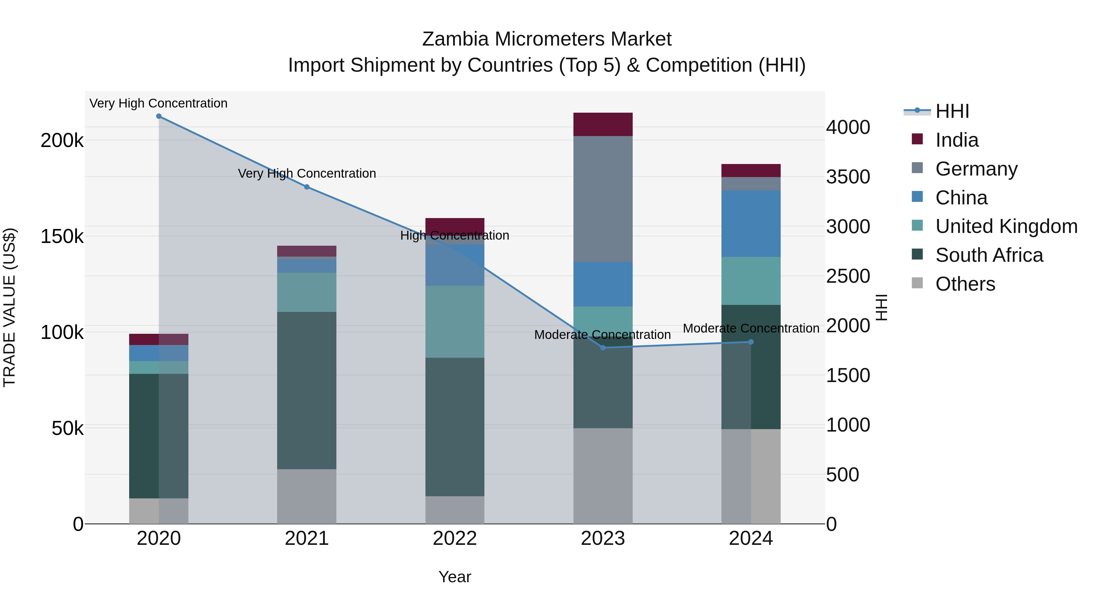 Zambia Micrometers Market: Top 5 Importing Countries and Market Competition (HHI) Analysis
