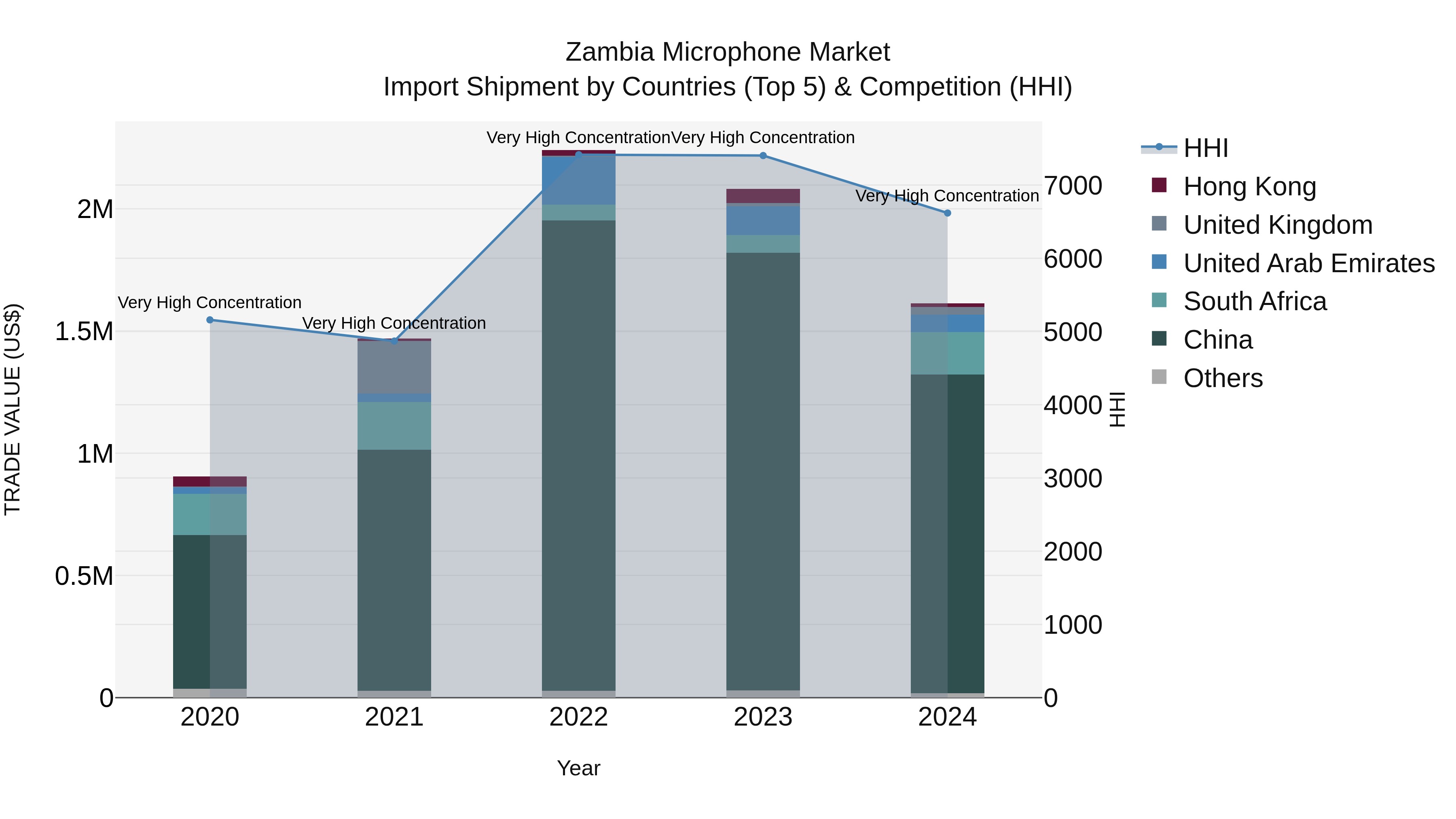 Zambia Microphone Market: Top 5 Importing Countries and Market Competition (HHI) Analysis