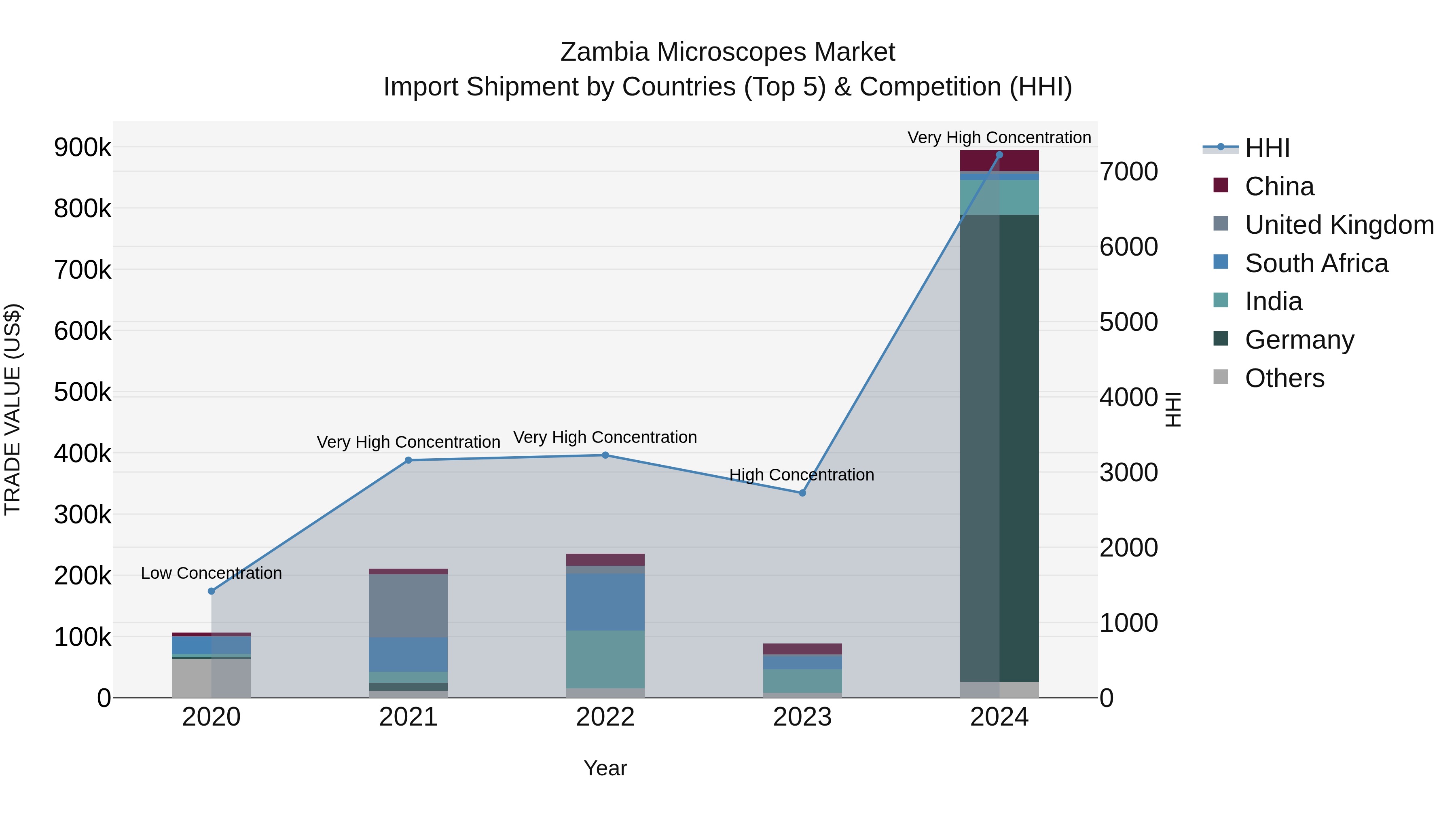 Zambia Microscopes Market: Top 5 Importing Countries and Market Competition (HHI) Analysis