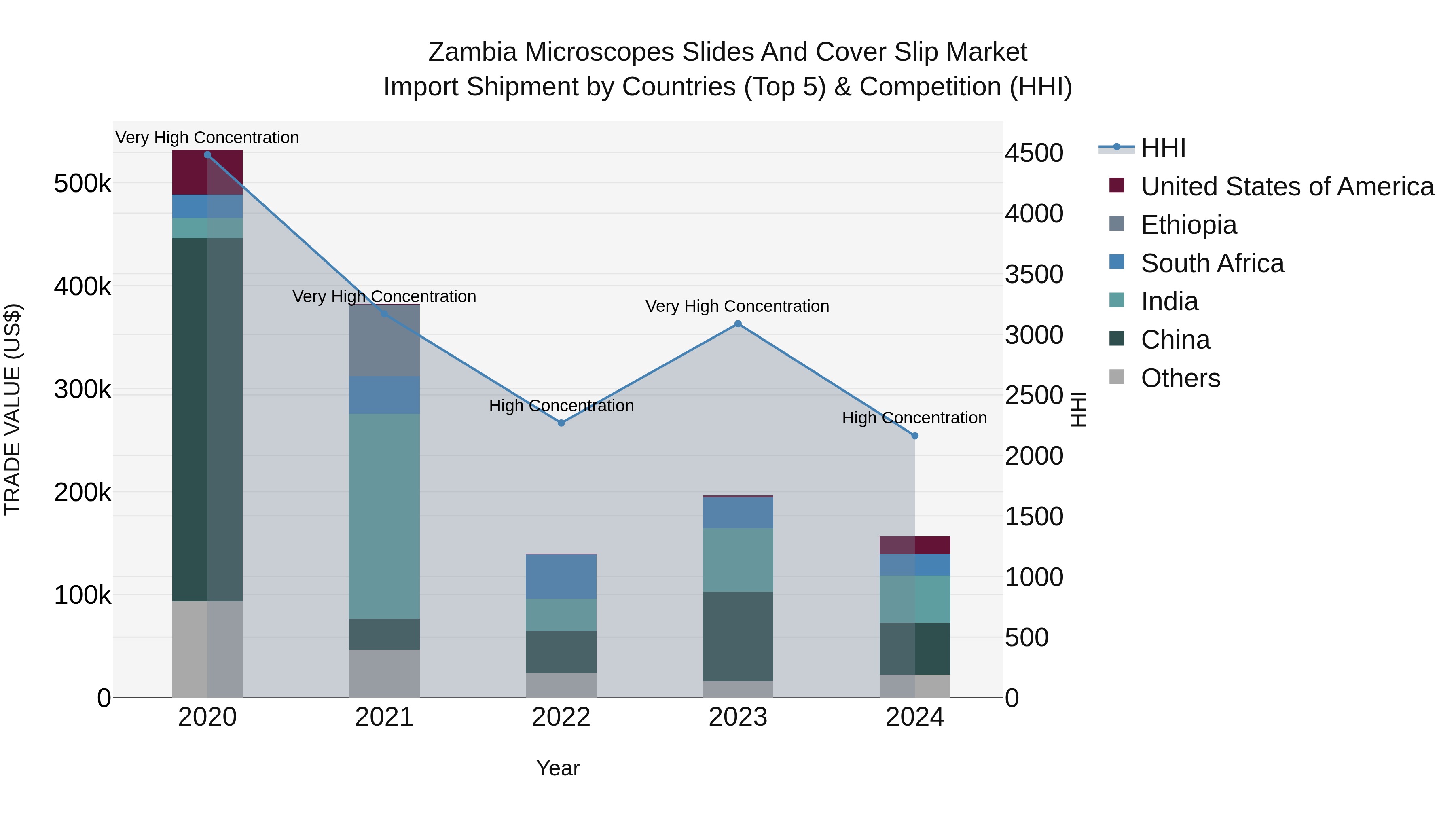 Zambia Microscopes Slides and Cover Slip Market: Top 5 Importing Countries and Market Competition (HHI) Analysis
