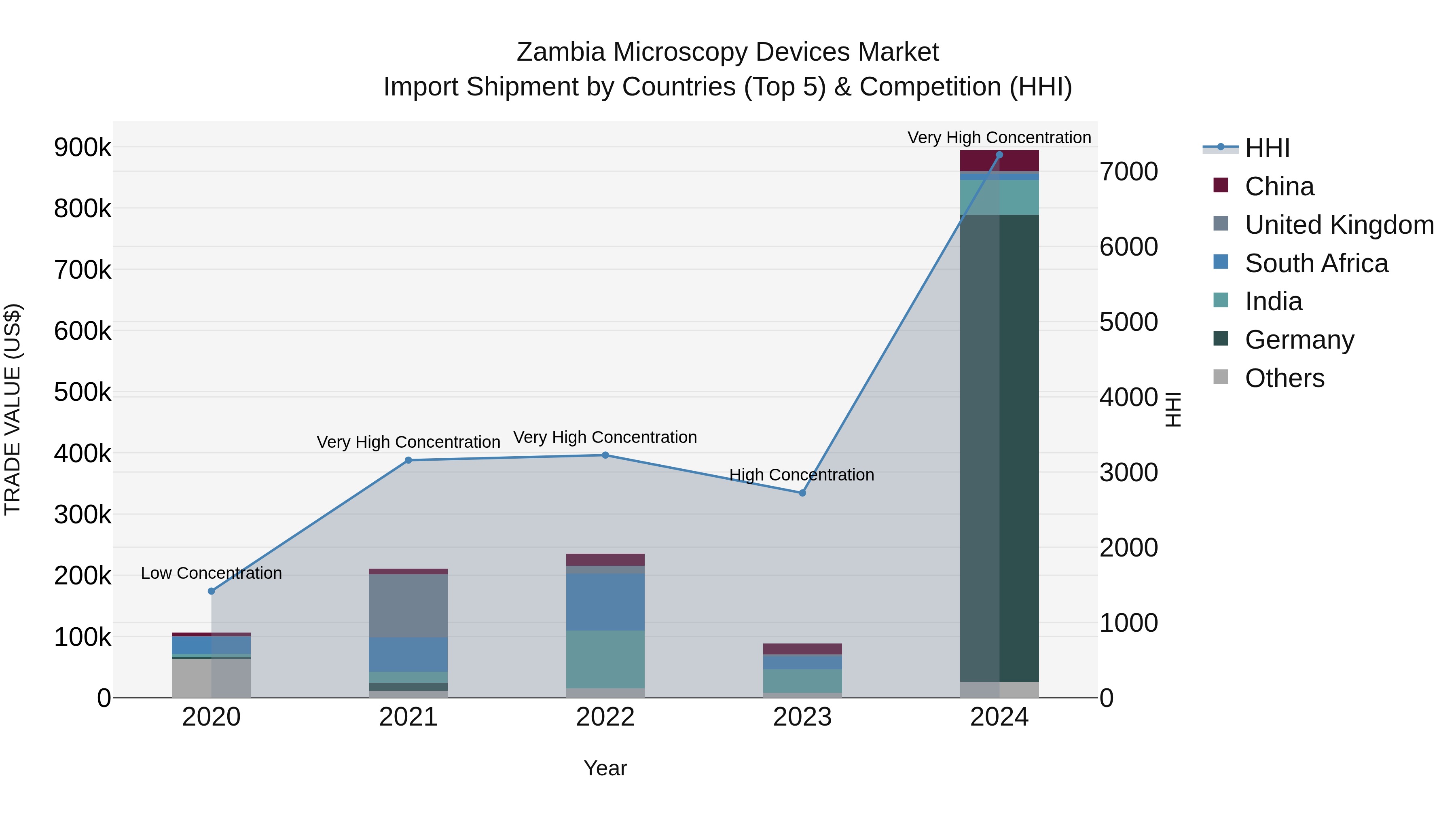 Zambia Microscopy Devices Market: Top 5 Importing Countries and Market Competition (HHI) Analysis