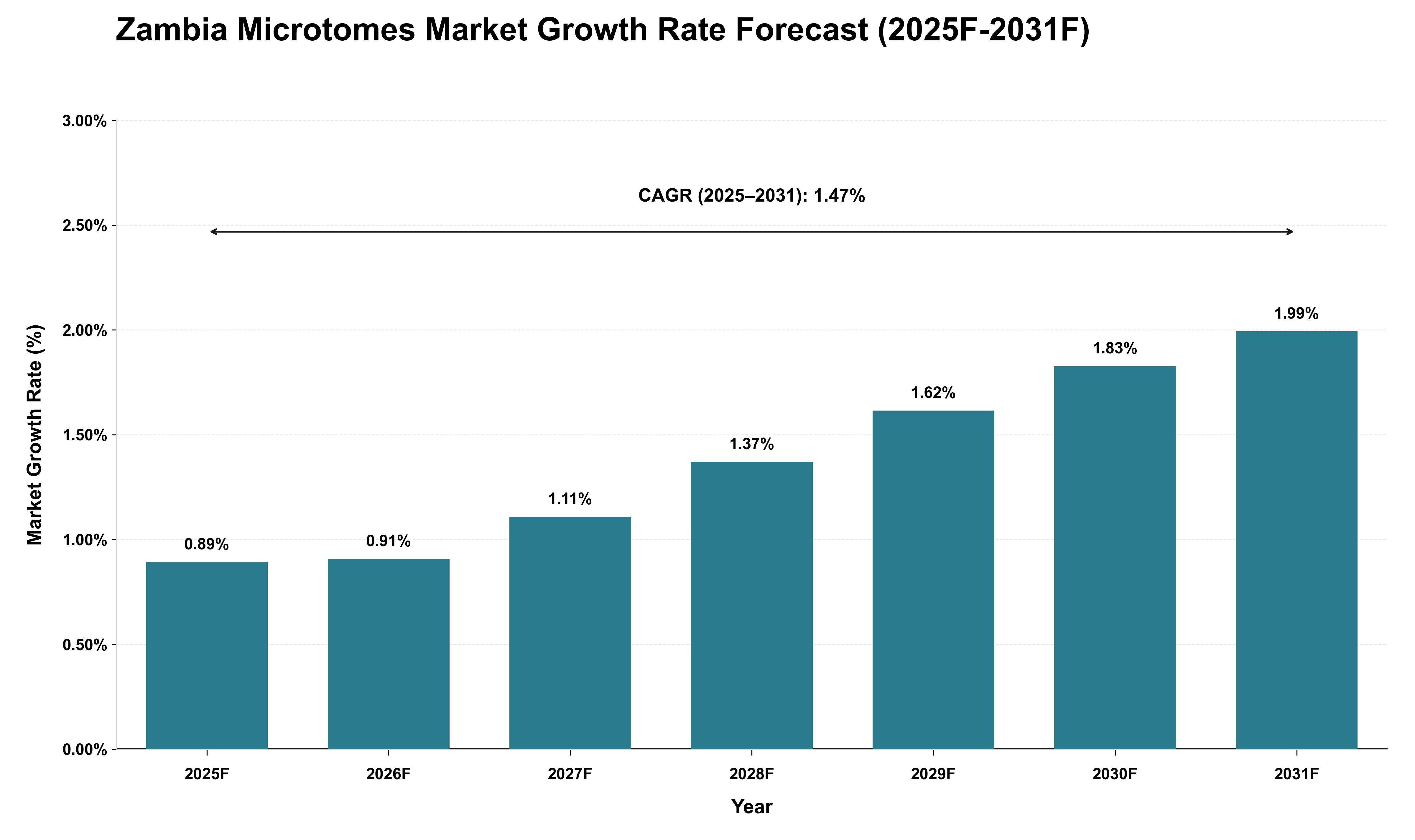 Zambia Microtomes Market Growth Rate Analysis (2025 - 2031)