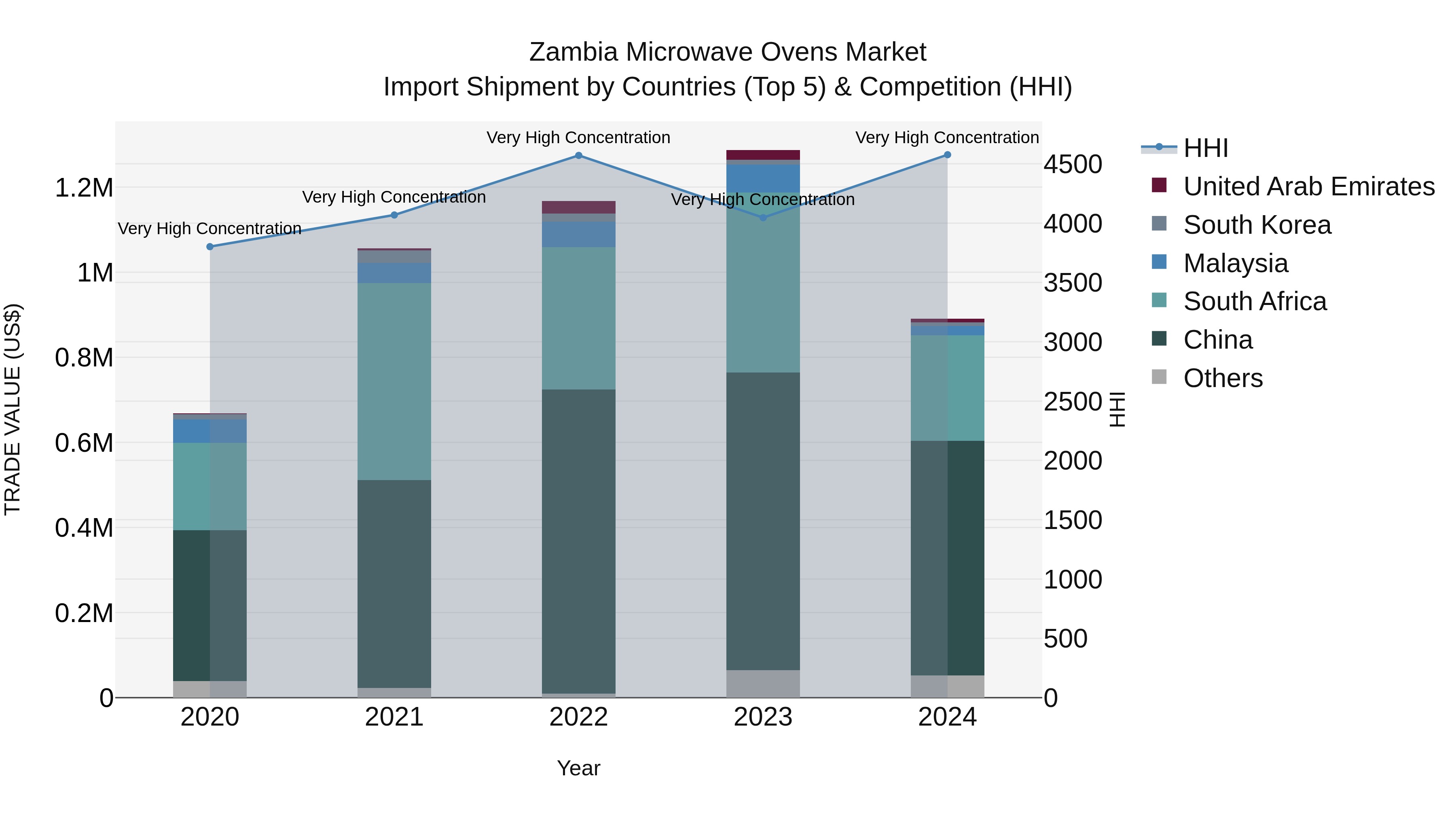 Zambia Microwave Ovens Market: Top 5 Importing Countries and Market Competition (HHI) Analysis