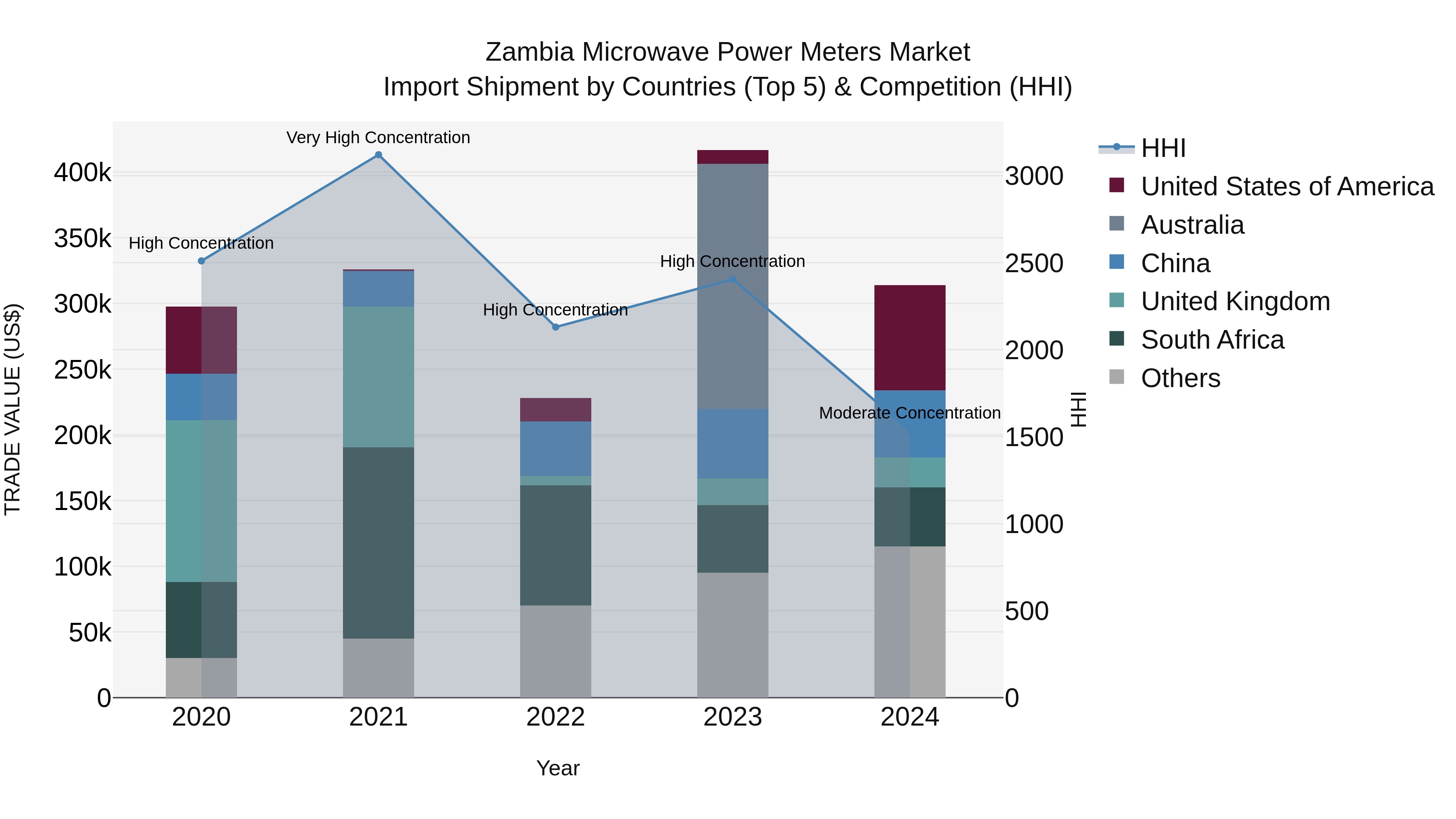 Zambia Microwave Power Meters Market: Top 5 Importing Countries and Market Competition (HHI) Analysis