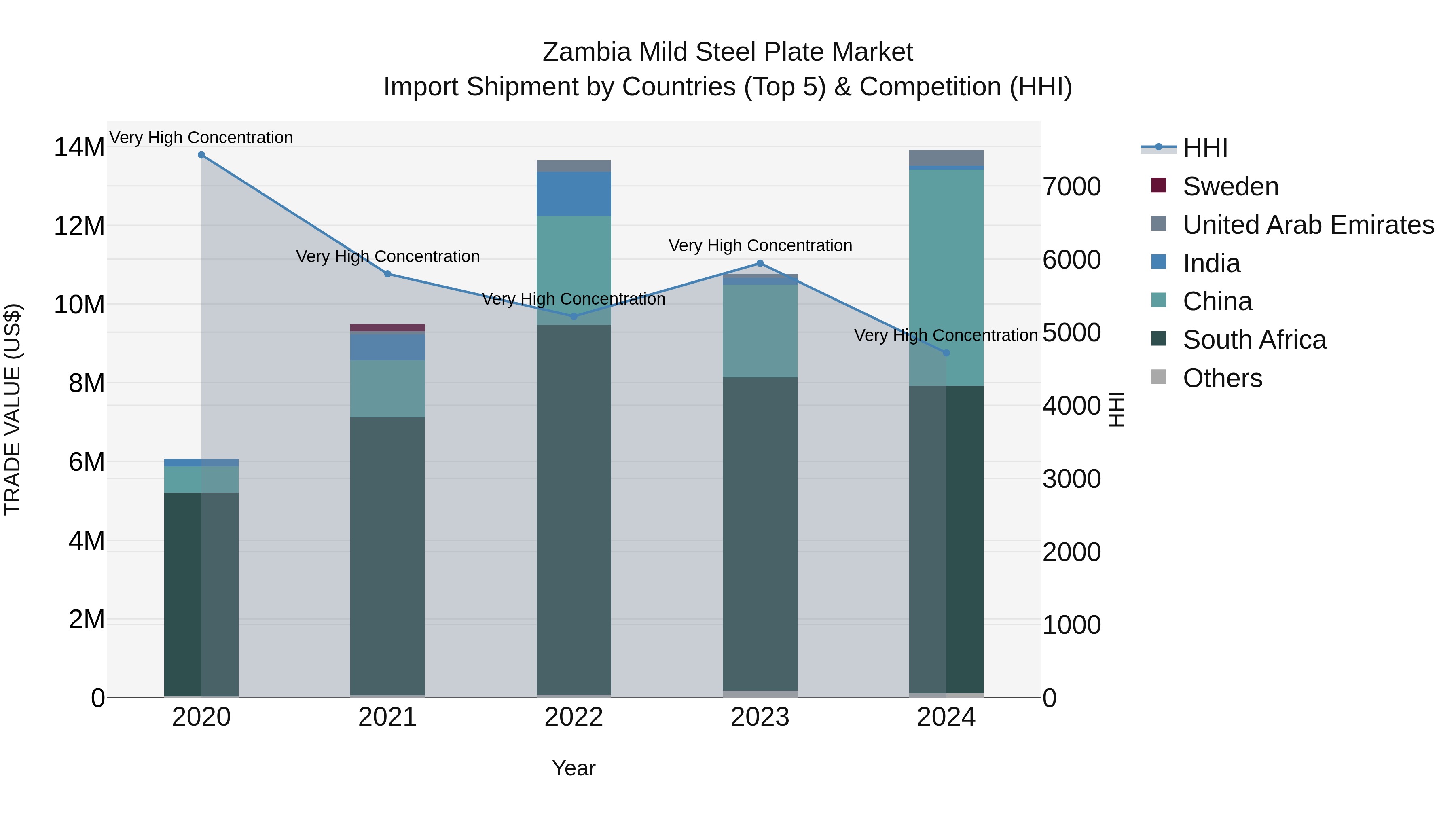 Zambia Mild Steel Plate Market: Top 5 Importing Countries and Market Competition (HHI) Analysis