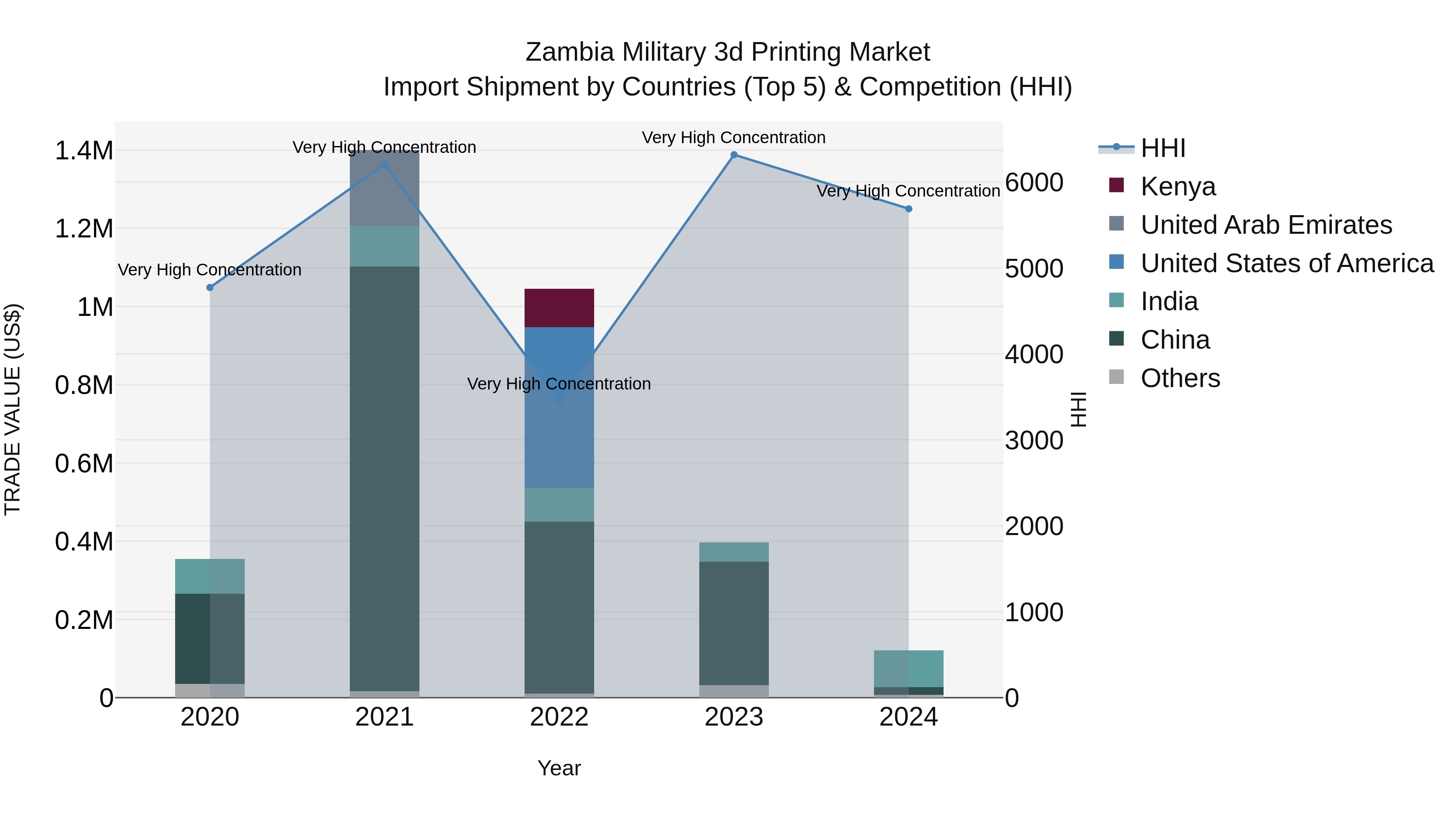 Zambia Military 3d Printing Market: Top 5 Importing Countries and Market Competition (HHI) Analysis