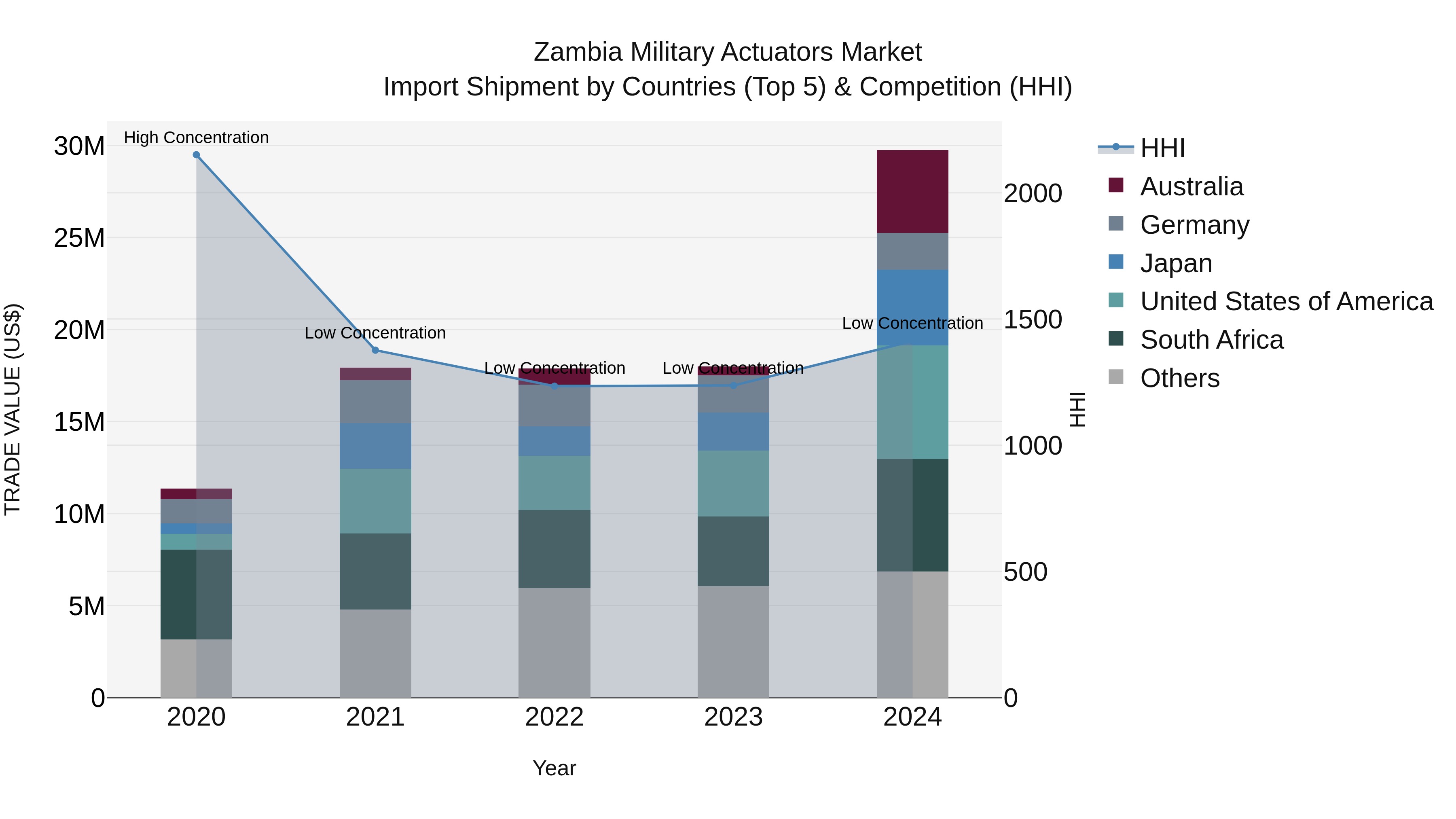 Zambia Military Actuators Market: Top 5 Importing Countries and Market Competition (HHI) Analysis