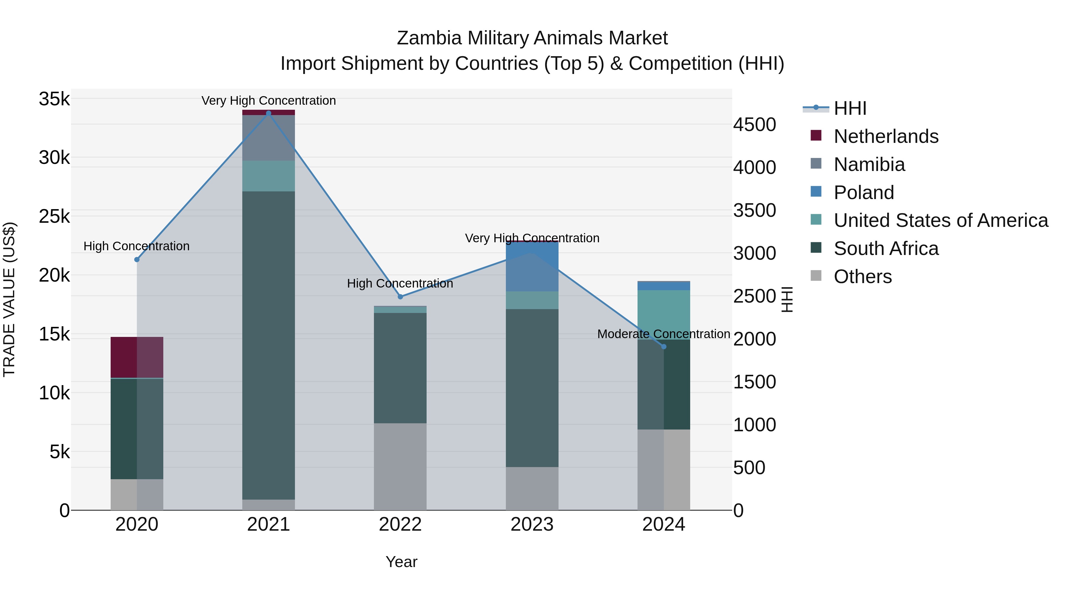 Zambia Military Animals Market: Top 5 Importing Countries and Market Competition (HHI) Analysis