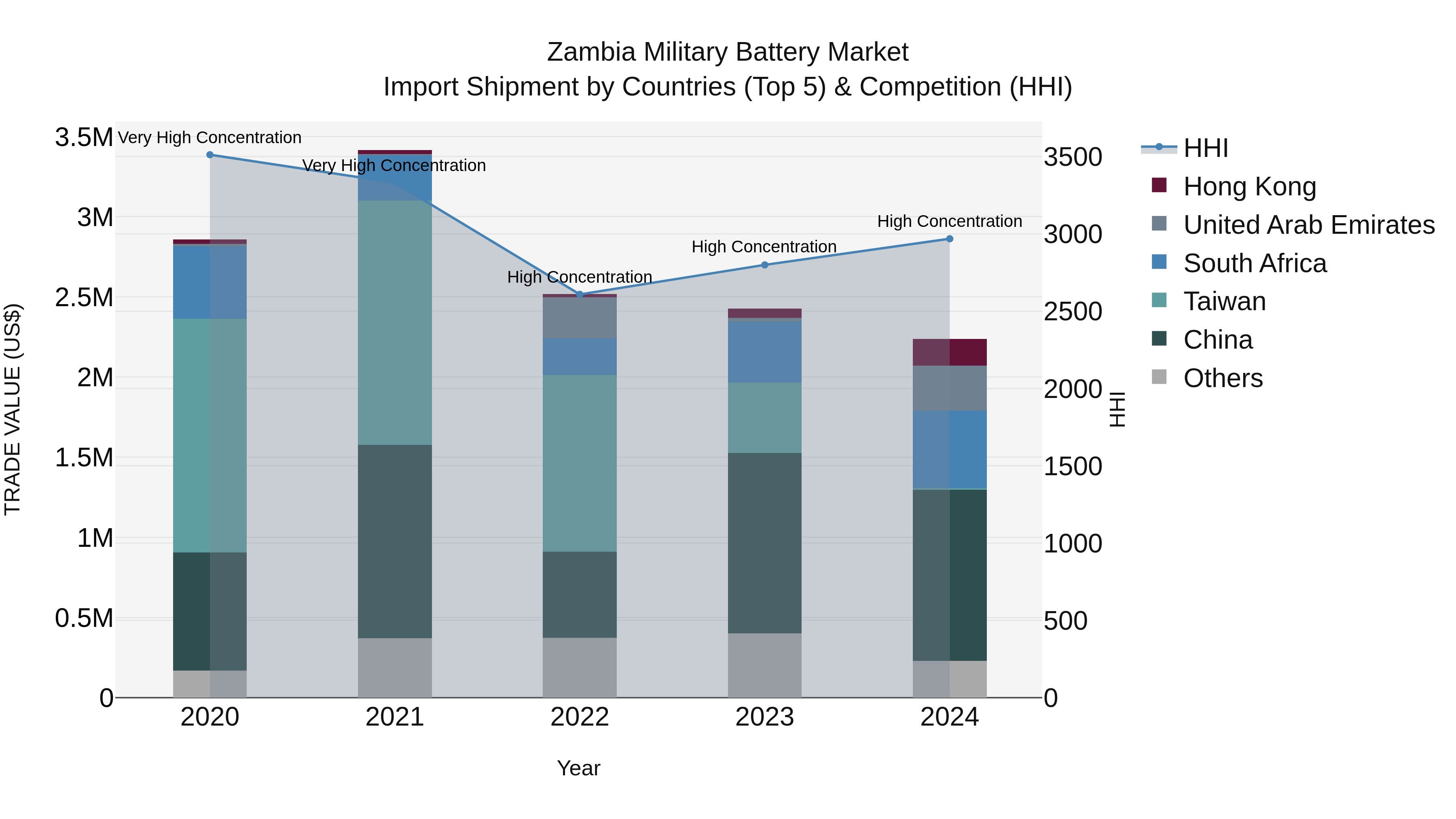 Zambia Military Battery Market: Top 5 Importing Countries and Market Competition (HHI) Analysis