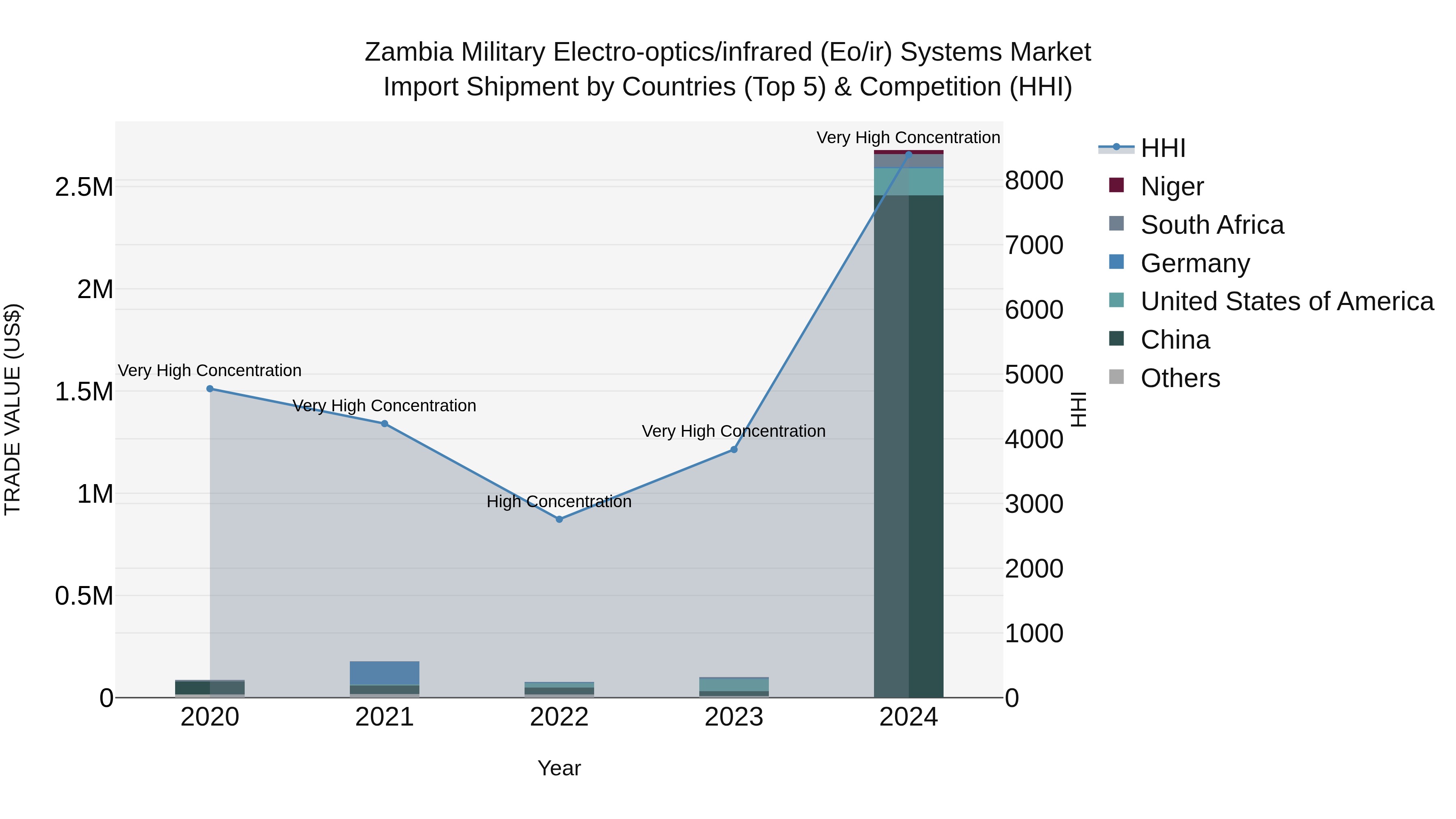 Zambia Military Electro-optics/infrared (Eo/ir) Systems Market: Top 5 Importing Countries and Market Competition (HHI) Analysis