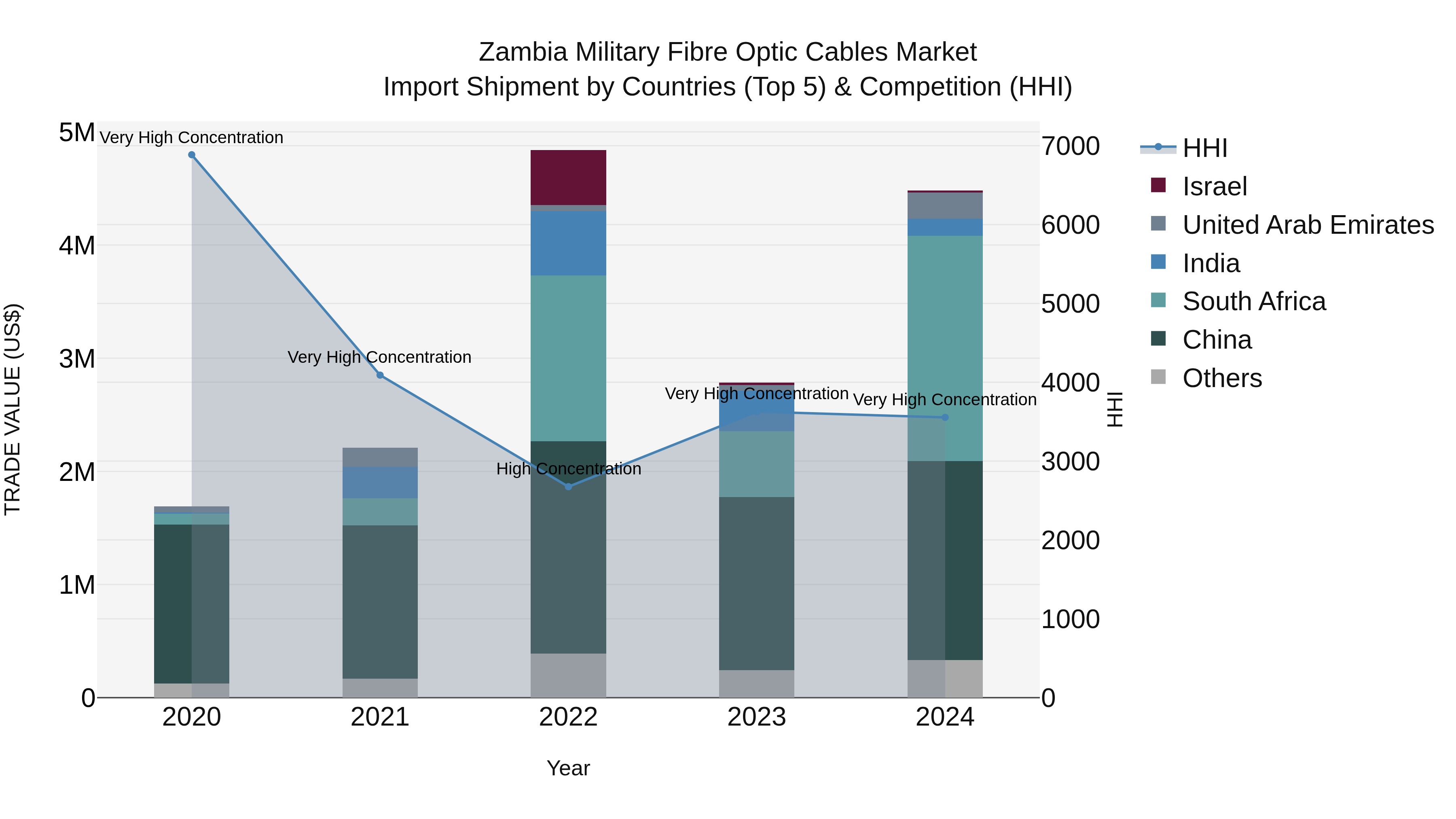 Zambia Military Fibre Optic Cables Market: Top 5 Importing Countries and Market Competition (HHI) Analysis