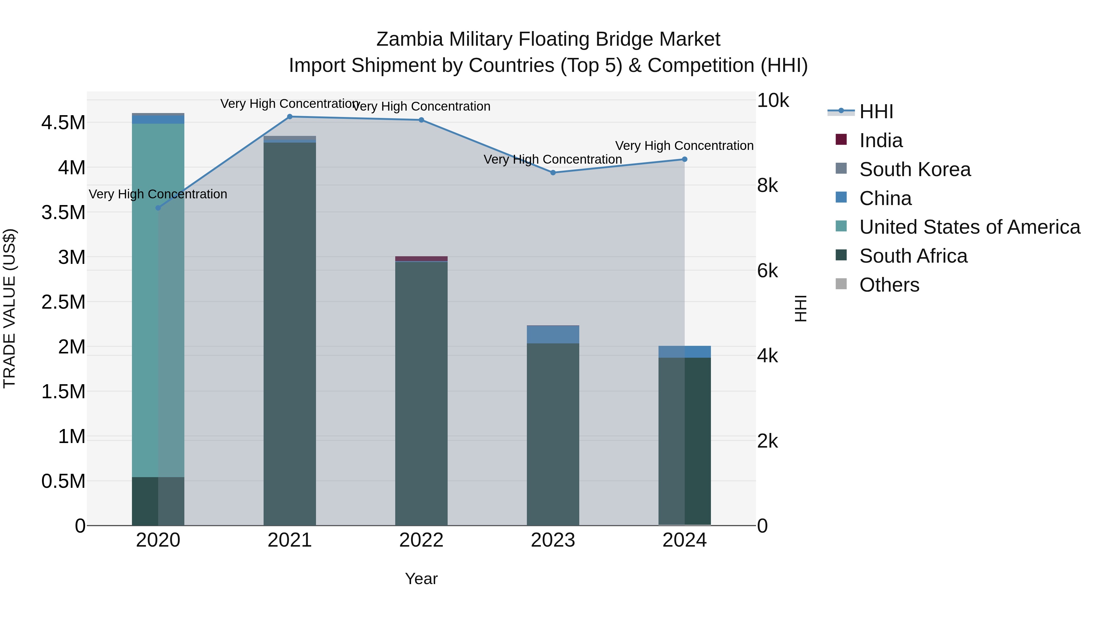 Zambia Military Floating Bridge Market: Top 5 Importing Countries and Market Competition (HHI) Analysis