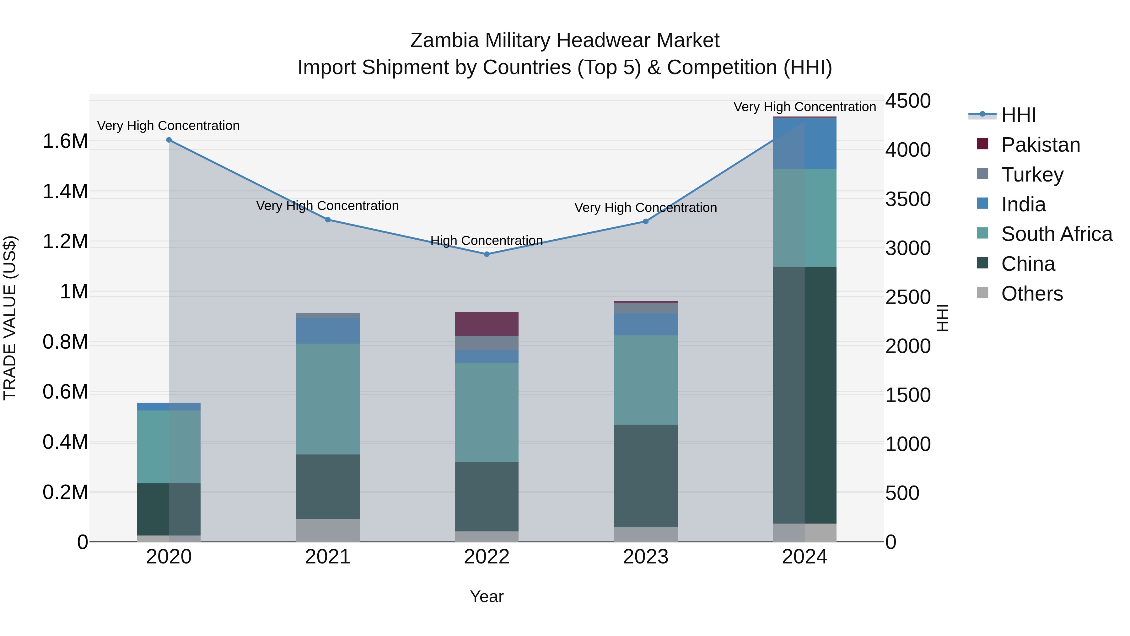 Zambia Military Headwear Market: Top 5 Importing Countries and Market Competition (HHI) Analysis