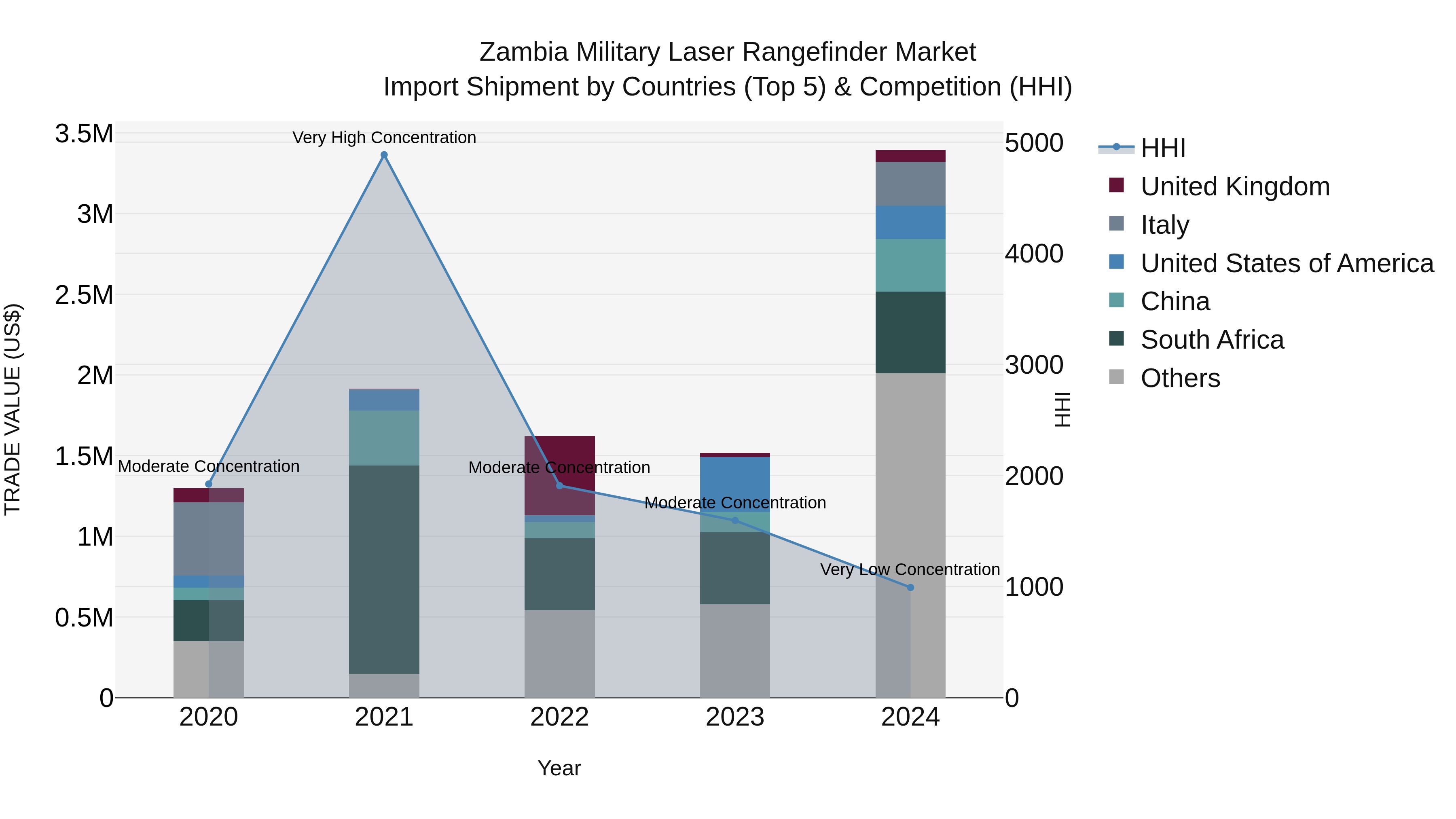 Zambia Military Laser Rangefinder Market: Top 5 Importing Countries and Market Competition (HHI) Analysis