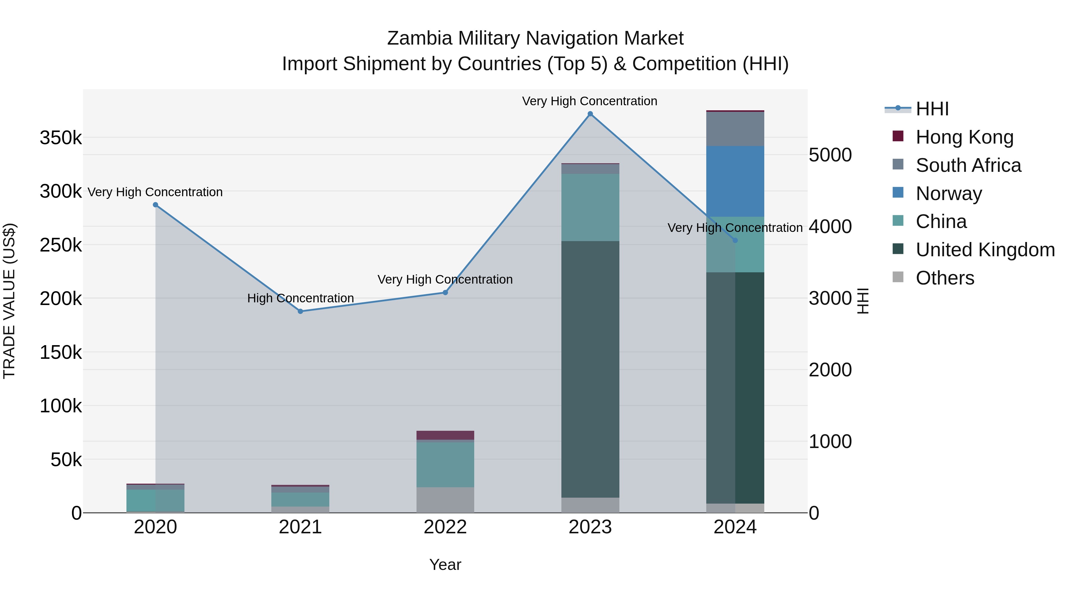 Zambia Military Navigation Market: Top 5 Importing Countries and Market Competition (HHI) Analysis