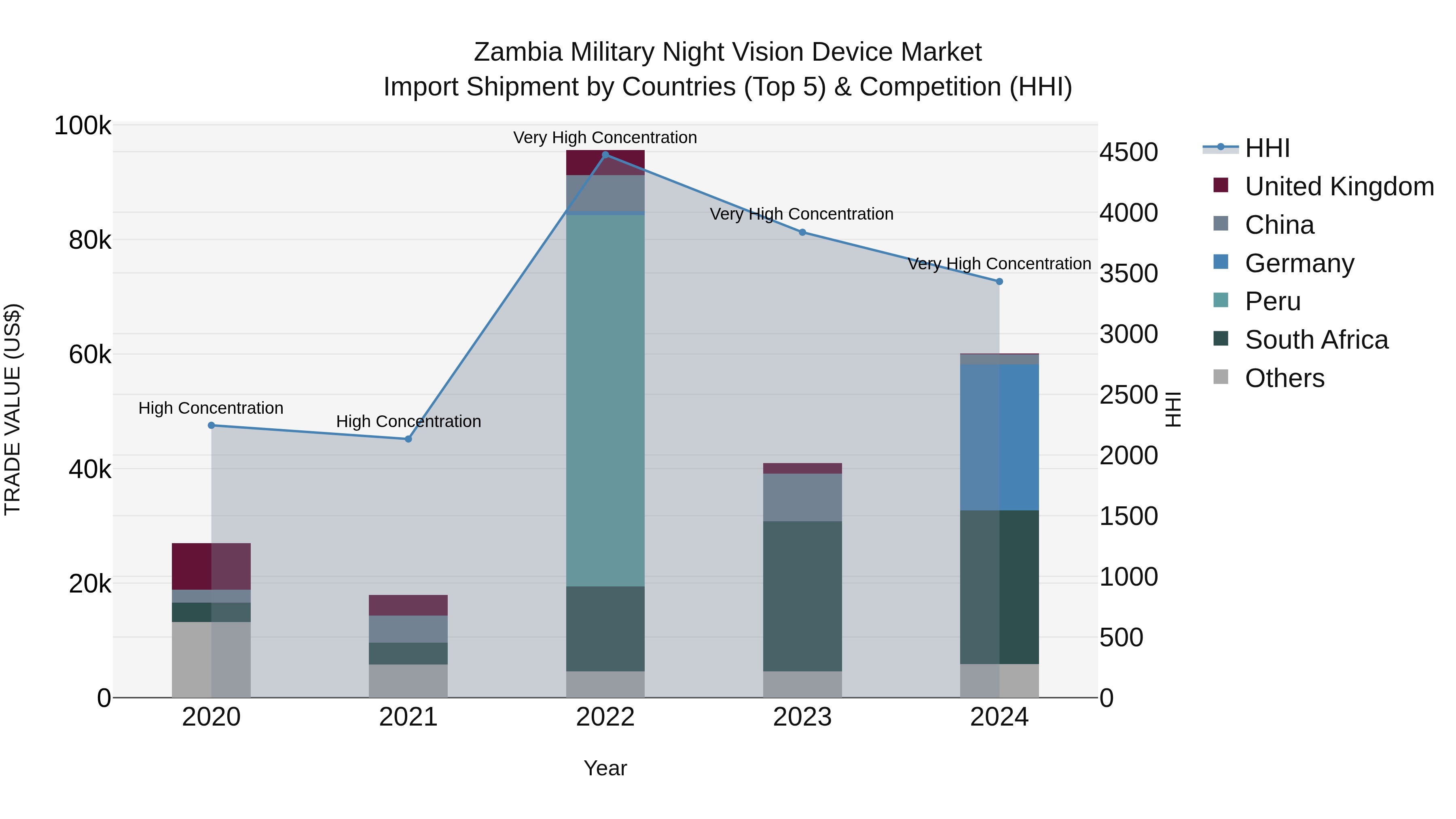 Zambia Military Night Vision Device Market: Top 5 Importing Countries and Market Competition (HHI) Analysis