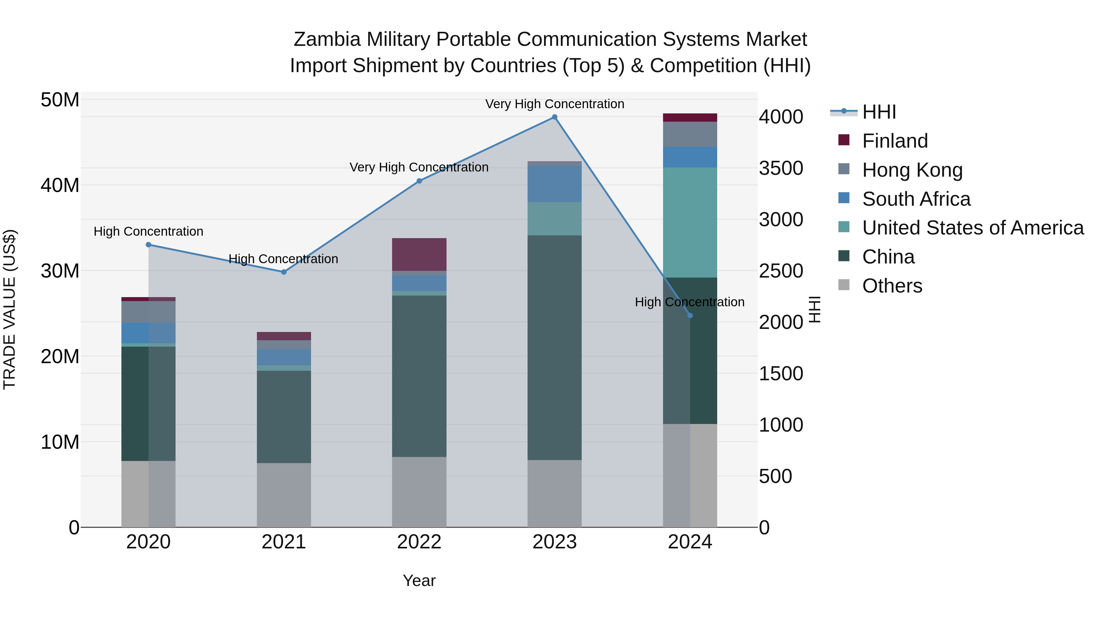 Zambia Military Portable Communication Systems Market: Top 5 Importing Countries and Market Competition (HHI) Analysis