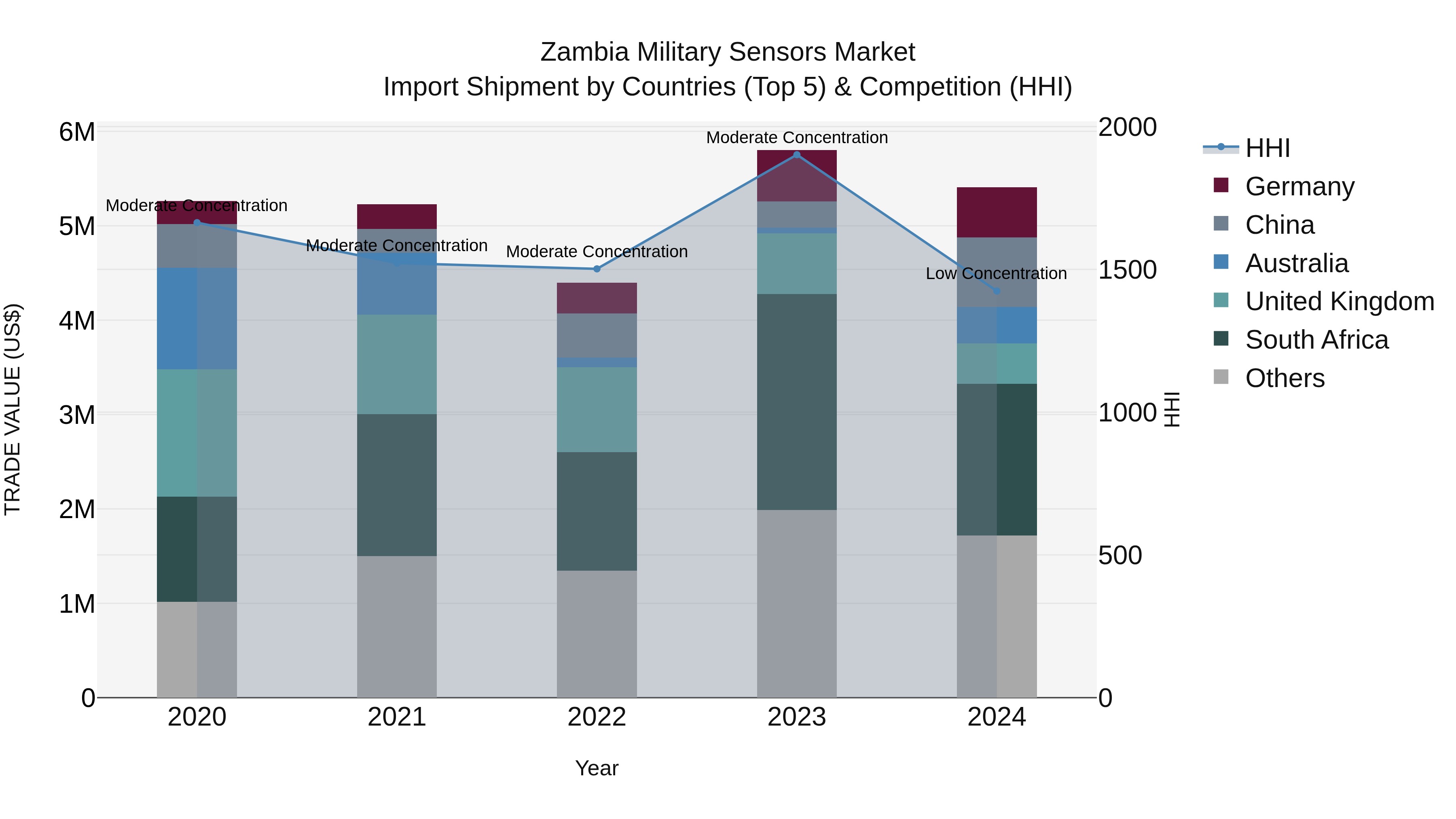 Zambia Military Sensors Market: Top 5 Importing Countries and Market Competition (HHI) Analysis