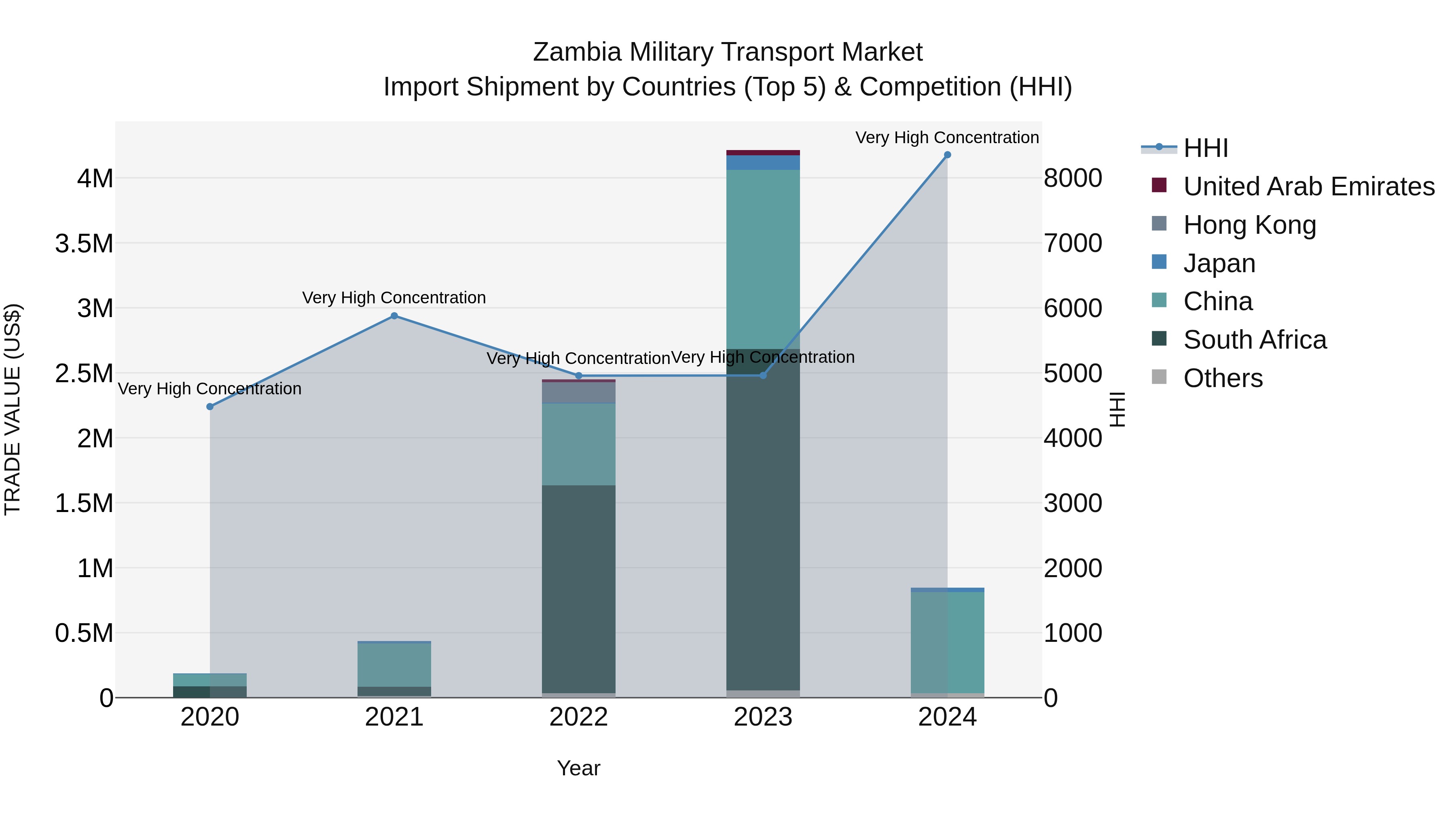 Zambia Military Transport Market: Top 5 Importing Countries and Market Competition (HHI) Analysis