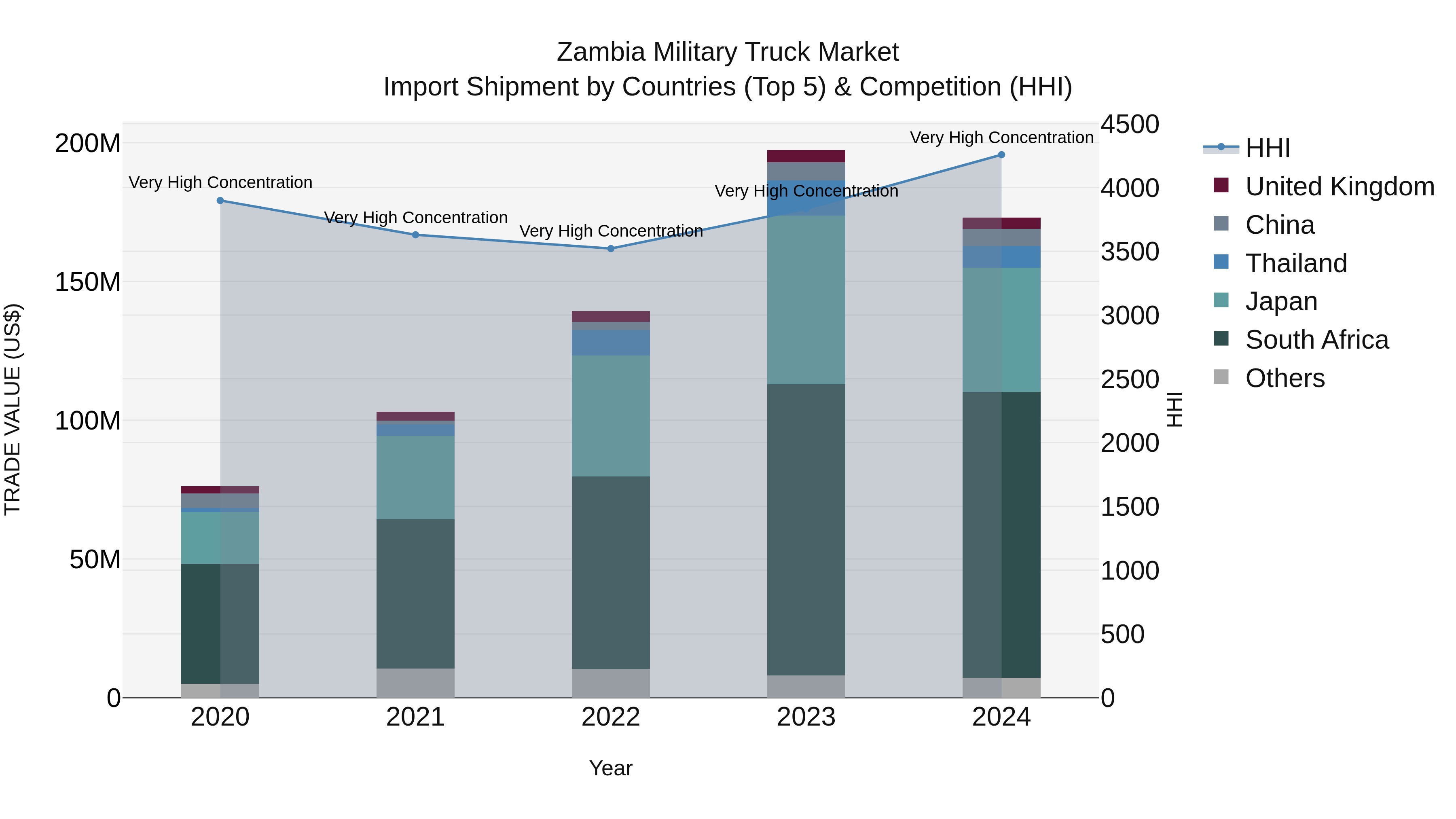 Zambia Military Truck Market: Top 5 Importing Countries and Market Competition (HHI) Analysis